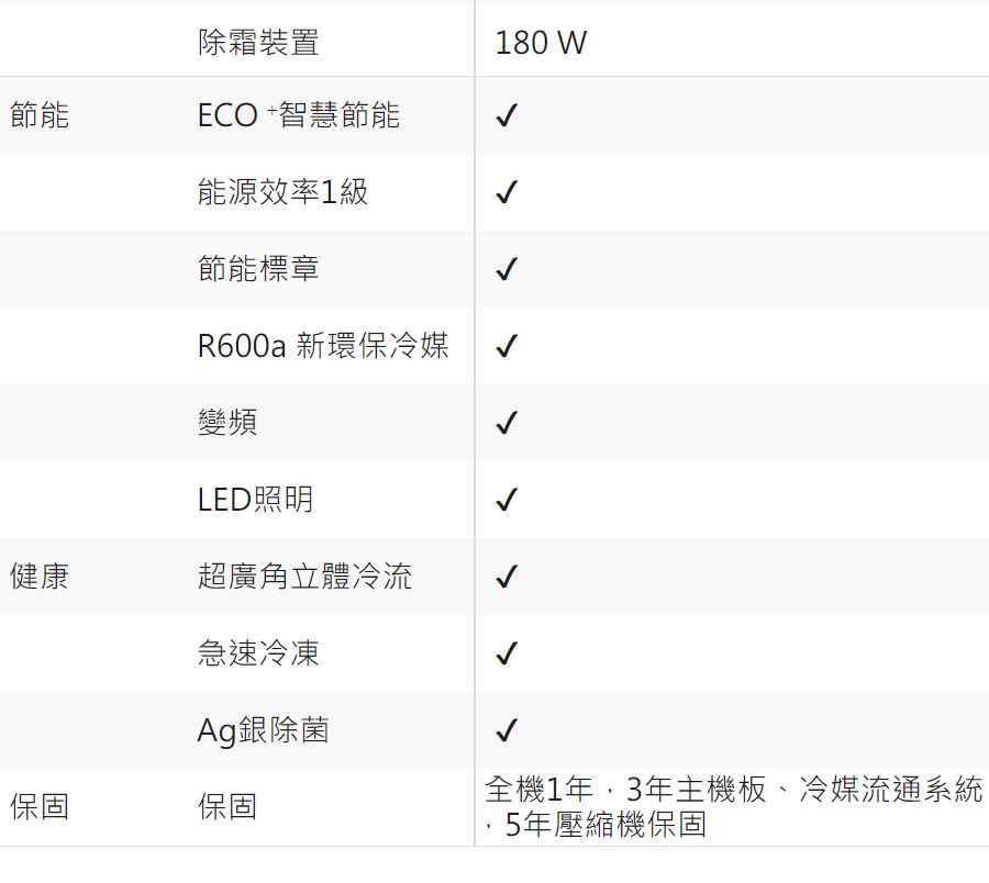 180 W節能除霜裝置ECO +智慧節能能源效率1級節能標章R600a 新環保冷媒變頻LED照明健康超廣角立體冷流急速冷凍Ag銀除菌全機1年3年主機板、冷媒流通系統5年壓縮機保固保固保固