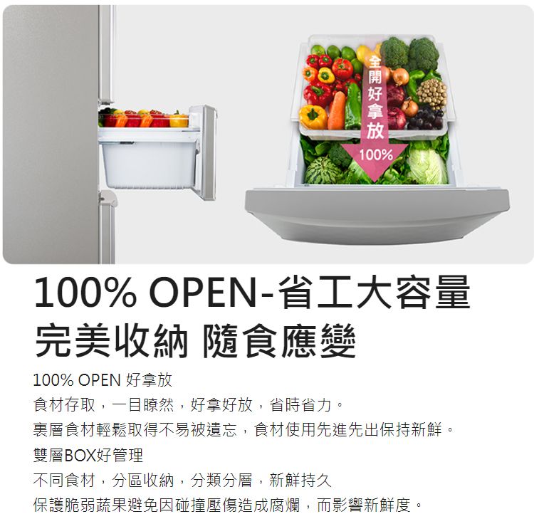 100%100% OPEN-省工大容量完美收納 食應變100% OPEN 好拿放食材存取,一目瞭然,好拿好放,省時省力。裏層食材輕鬆取得不易被遺忘,食材使用先進先出保持新鮮。雙層BOX好管理不同食材,分區收納,分類分層,新鮮持久保護脆弱蔬果避免因碰撞壓傷造成腐爛,而影響新鮮度。