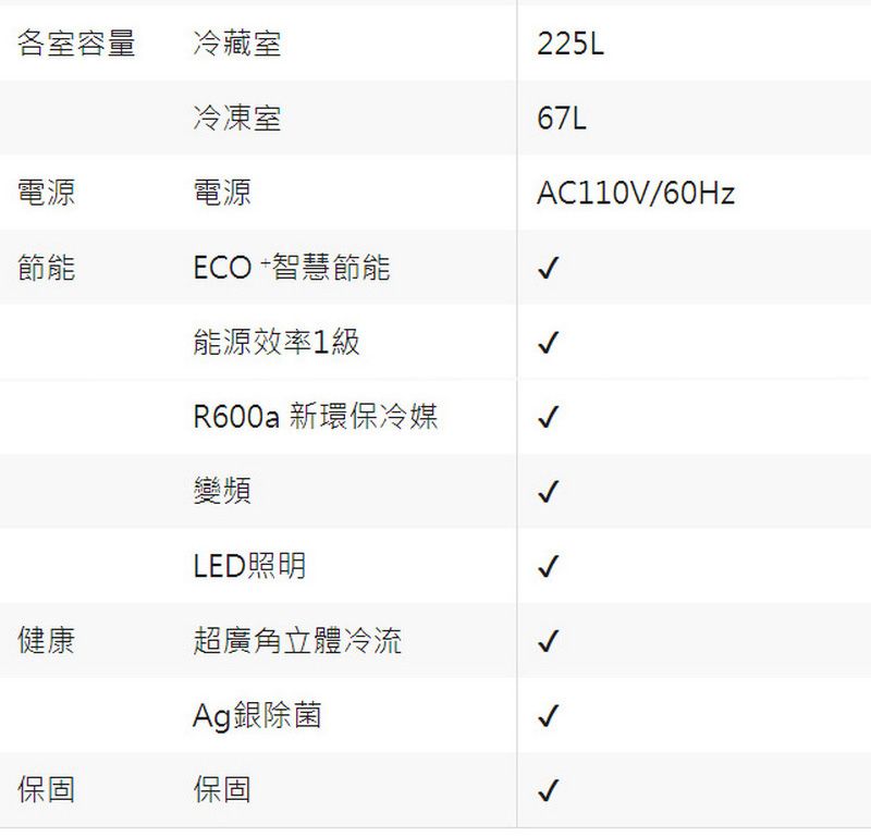 各室容量冷藏室225L冷凍室67L電源電源AC110V/60Hz節能ECO +智慧節能能源效率1級R600a 新環保冷媒變頻LED照明健康超廣角立體冷流Ag銀除菌保固保固