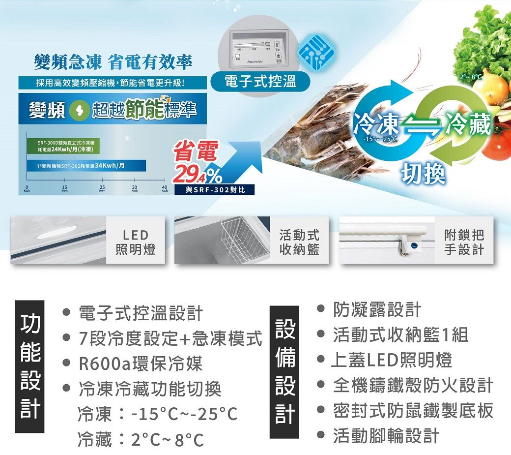 頻急凍 省電有效率採用高效壓縮機節能省電更升級!變, 超越節能標準SRF-300D變頻直立式冷凍耗電量24Kwh/月(冷凍)非變頻機種SRF-302耗電量34Kwh/月省電%電子式控溫冷凍冷藏-15 °C切換15253040 與SRF-302對比LED照明燈活動式收納籃電子式控溫設計7段冷度設定+急凍模式設R600a環保冷媒備 冷凍冷藏功能切換冷凍:-15~-25冷藏:2~8計附鎖把手設計 防凝露設計 活動式收納籃1組上蓋LED照明燈 全機鑄鐵殼防火設計密封式防鼠鐵製底板 活動腳輪設計