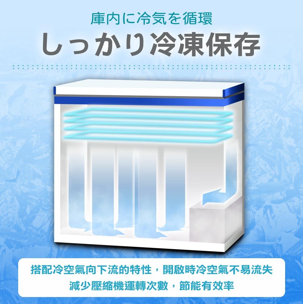 庫内に冷気を循環しっかり冷凍保存搭配冷空氣向下流的特性,開啟時冷空氣不易流失減少壓縮機運轉次數,節能有效率