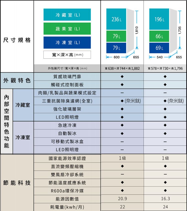 冷藏室L)236L蔬果室L)79L尺寸規格冷凍室(L)寬高(mm)79L1,810196L66L69 L655540 655外包裝尺寸:寬深高(mm)質感琉璃門扉寬638×深744×高1,882寬578×深730×高1,796外觀觸碰式控制面板肉類/乳製品與蔬果模式設定特色三重抗菌除臭濾網(全室)(奈米)(奈米鈦)冷藏室強化玻璃層架LED照明燈急速冷凍自動製冰冷凍室可移動式製冰盒-節能科技LED照明燈-國家能源效率認證1級直流變頻壓縮機雙風扇冷卻系統節能溫度感應系統--1級-R600a環保冷媒能源因20.916.3耗電量(kwh/月)22241,735