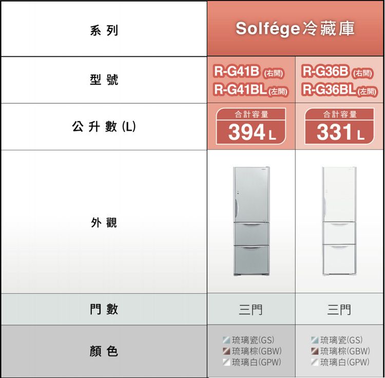 系列Solfége冷藏庫-G41B 右-G36B右型號(R-G41BL(左)(R-G36BL(左開)公升數(L)合計容量394L合計容量331 L外觀門數三門顏色 琉璃瓷(GS)琉璃棕(GBW)三門琉璃瓷(GS)琉璃棕(GBW)/ 琉璃白(GPW)/琉璃白(GPW)