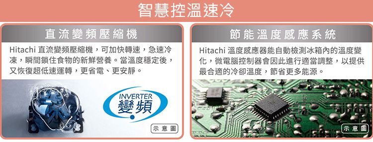 直流變頻壓縮機智慧控溫速冷節能溫度感應系統Hitachi 直流變頻壓縮機,可加快轉速,急速冷凍,瞬間鎖住食物的新鮮營養。當溫度穩定後,又恢復超低速運轉,更省電、更安靜。Hitachi 溫度感應器能自動檢測冰箱內的溫度變化,微電腦控制器會因此進行適當調整,以提供最合適的冷卻溫度,節省更多能源。INVERTER變頻示意圖]示意圖