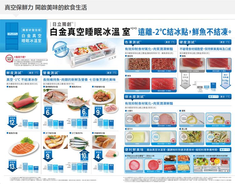 保力 開啟美味飲食生活日立獨創|獨家研發技術白金睡眠冰溫室白金空睡眠冰溫室遠離-2結冰點鮮不結凍。色澤測試實證測試硬度測試有效抑制食材氧化,質潤澤鮮豔肉7不破壞食材細胞壁,保持鮮美風味及口感天鮮度測試 真空-1測試™真空-1真空 -1 不結凍冰存真天長效維持魚、肉類新鲜及營養 七日後烹調也美味7天)魚121保水度測試有效抑制食材氧化,肉質潤澤鮮豔與保存3天)6 9火腿片 沙丁魚的值的K值910| 100g 真空-1℃便利鮮美味藉由真空冰溫室,讓調味料快速滲透食材,縮短料理準備時間。亞的3