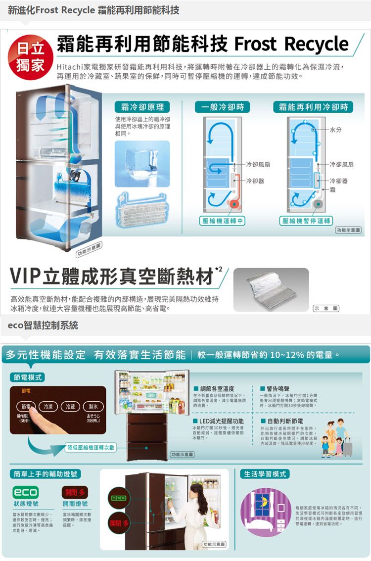 新進化Frost Recycle 霜能再利用能科技 霜能再利用節能科技 Frost Recycle獨家 Hitachi家電獨家研發霜能再利用科技將運轉附著在冷卻器上的霜轉化為保濕冷流再運用於冷藏、蔬果的保鮮同可暫停壓縮機的運轉達成節能功效霜冷卻原理使用冷卻器上的霜冷卻與使用冰塊冷卻的原理相同般冷卻霜能再利用冷卻冷卻風扇一冷卻風扇一冷卻器一冷卻器-霜壓縮機運轉中壓縮機暫停運轉示意圖功能示意圖VIP立體成形真空斷熱材高效能真空斷熱材能配合複雜的構造展現完美隔熱功效維持冰箱冷度就連大容量機種也能展現高節能、高省電eco智慧控制系統意圖多元性機能設定 有效落實生活節能|一般運轉節省約0~12% 的模式節電節電。  冷藏製氷操作おそうじ調節各室溫度在不影響食品保鮮的情況下調節各室溫度減少無謂的浪費。 LED減光提醒功能冰箱門30秒後光會自動減弱,冰箱門。 警告鳴聲一般情況下,冰箱門1分鐘後會出現提醒鳴聲當節電模式,冰箱門打開30秒後。自動判斷節電外出旅行或長時間不在家時,冰箱門的,自動判斷使用情況,請節冰箱內部溫度,電量使用程度。「降低壓縮機運轉功能示意圖生活學習模式簡單上手的輔助燈號eco狀態燈號當冰箱次數少。較時,燈亮;進行急速冷凍等高功能時,。多燈號當冰箱開關次数頻繁時,即eco開閉多功能示意圖每個使用冰箱的情況各有,生活學習模式可判斷各家庭使用習慣於深夜或冰箱内温度較穩定時,進行郵電運轉,達到省電功效。