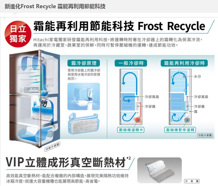 新進化Frost Recycle 能再利用節能科技能再利用節能科技 Frost Recycle獨家Hitachi家電獨家研發霜能再利用科技,將運轉時附著在冷卻器上的霜轉化為保濕冷流,再運用於冷藏室、蔬果室的保鮮,同時可暫停的運轉,達成節能功效。霜冷卻原理使用冷卻器上的霜冷卻與使用冰塊冷卻的原理相同。一般冷卻時霜能再利用冷卻時水分冷卻風扇冷卻風扇冷卻器一冷卻器霜壓縮機運轉中壓縮機暫停運轉功能示意圖功能示意VIP立體成形真空斷熱材高效能真空斷熱材,能配合複雜的內部構造,展現完美隔熱功效維持冰箱冷度,就連大容量機種也能展現高節能、高省電。2示意图