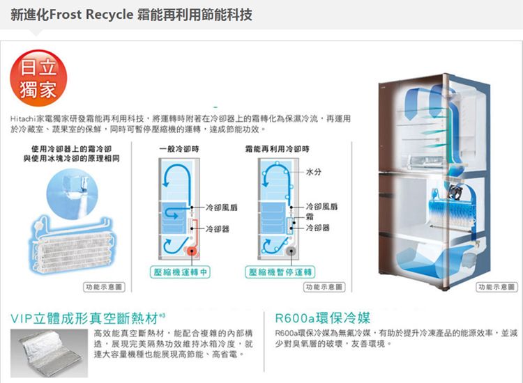 新進化Frost Recycle 霜能再利用節能科技獨家Hitachi家電獨家研發霜能再利用科技將運轉時附著在冷卻器上的霜轉化為保濕冷流再運用於冷藏室、蔬果室的保鮮同時可暫停的運轉達成節能功效。使用冷卻器上的霜冷卻與使用冰塊冷卻的原理相同般冷卻時霜能再利用冷卻時冷卻風扇 冷卻風扇霜一冷卻器- 冷卻器運轉中暫停運轉功能示意圖功能示意圖功能示意圖VIP立體成形真空斷熱高效能真空斷熱材,能配合複雜的內部構造,展現完美隔熱功效維持冰箱冷度,就大容量機種也能展現高節能、高省電。R600a環保冷媒R600a環保冷媒為無冷媒,有助於提升冷凍產品的能源效率,並減少對臭氧層的破壞,友善環境。