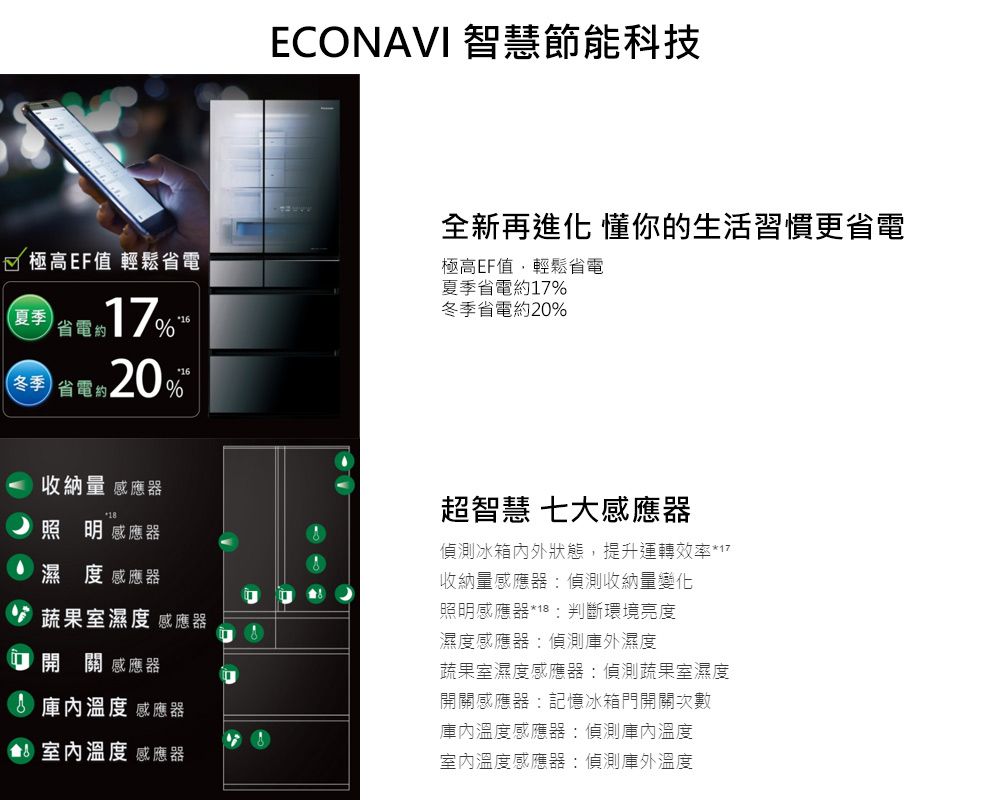 ECONAVI 智慧節能科技全新再進化 懂你的生活習慣更省電極高EF值,輕鬆省電夏季省電冬季省電約20%1√ 極高EF值 輕鬆省電夏季省17%冬季 省電約20%收納量 感應器1照明 感應器濕度感應器超智慧 七大感應器偵測冰箱內外狀態,提升運轉效率*17收納量感應器偵測收納量變化照明感應器*判斷環境亮度蔬果室濕度 感應器8濕度感應器偵測庫外濕度開 關 感應器6 溫度 感應器 室內溫度 感應器蔬果室濕度感應器:偵測蔬果室濕度開關感應器:記憶冰箱門開關次數溫度感應器:偵測庫內溫度室內溫度感應器:偵測庫外溫度