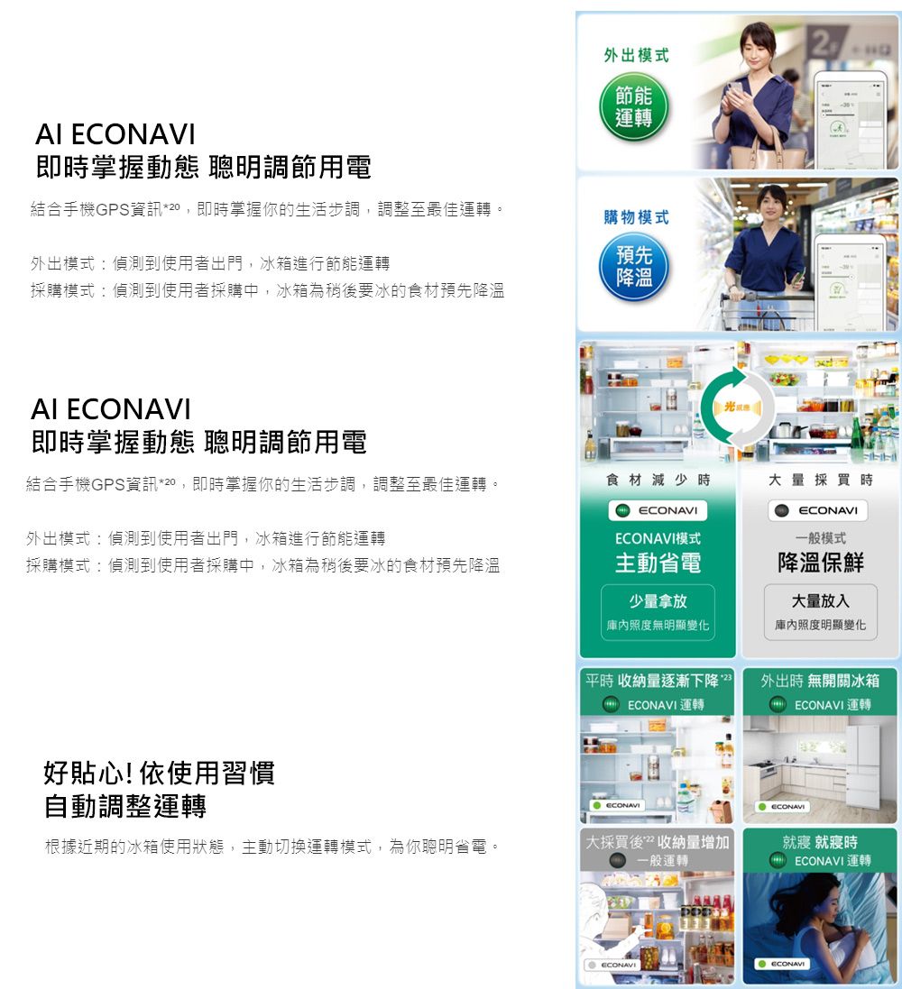 ECONAV即時掌握動態 聰明調節用電結合手機GPS資訊*20,即時掌握你的生活步調,調整至最佳運轉。2外出模式節能運轉購物模式預先外出模式偵測到使用者出門,冰箱進行節能運轉降溫採購模式:偵測到使用者採購中,冰箱為稍後要冰的食材預先降溫AI 即時掌握動態 聰明調節用電:結合手機GPS資訊*20,即時掌握你的生活步調,調整至最佳運轉。外出模式:偵測到使用者出門,冰箱進行節能運轉食材減少時 ECONAVIECONAVI模式大量採買時ECONAVI般模式採購模式:偵測到使用者採購中,冰箱為稍後要冰的食材預先降溫主動省電少量拿放照度無明顯變化降溫保鮮大量放入庫內照度明顯變化好貼心! 依使用習慣平時收納量逐漸下降  ECONAVI運轉外出時 無開關冰箱I ECONAVI 運轉自動調整運轉根據近期的冰箱使用狀態,主動切換運轉模式,為你聰明省電。大採買後收納量增加一 一般運轉就寢 就寢時ECONAVI 運轉ECONAVI