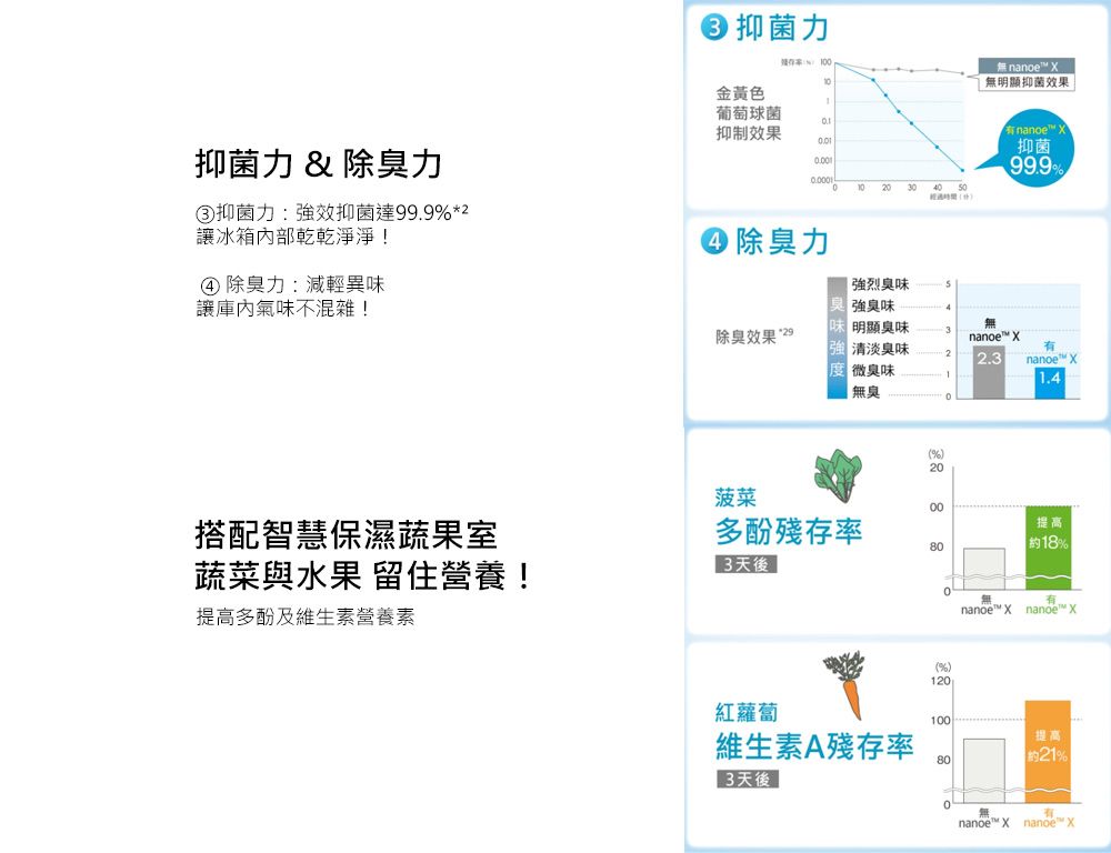 抑菌力 &amp; 除臭力抑菌力 0無nanoe 10無明顯抑菌效果金黃色葡萄球菌抑制效果nanoe 抑菌99910  3040③抑菌力:強效抑菌達99.9*2讓冰箱內部乾乾淨淨!④ 除臭力:減輕異味讓氣味不混雜!除臭力 強烈臭味除臭效果 強臭味明顯臭味清淡臭味「微臭味無臭無nanoe 2.3nanoe 1.4.()20菠菜00搭配智慧保濕蔬果室多酚殘存率提高80%蔬菜與水果 留住營養!3天後提高多酚及維生素營養素(%)120無有nanoe Xnanoe X紅蘿蔔100維生素A殘存率提高80 %3天後 無有nanoe X nanoe™ X