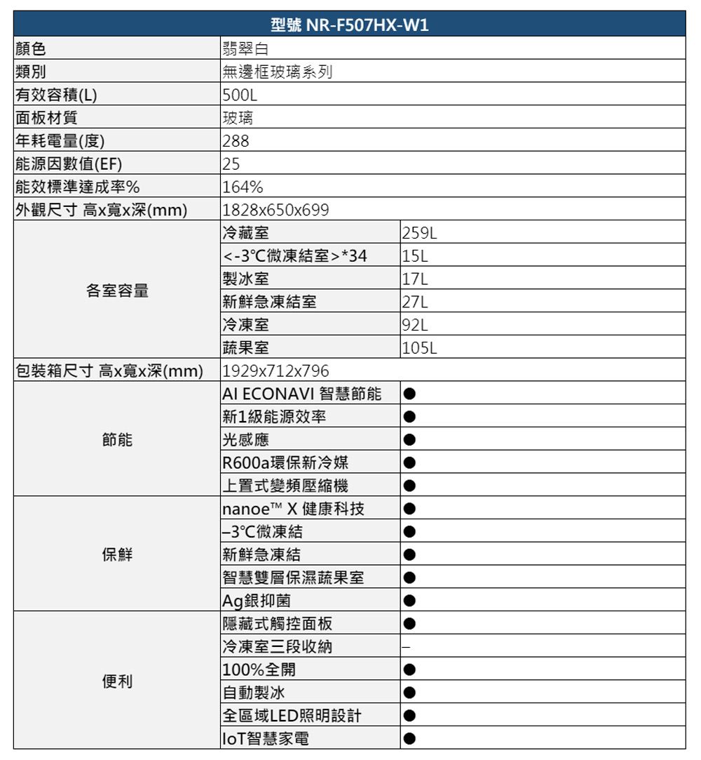 顏色類別有效容積(L)面板材質年耗電量(度)能源因數值(EF)翡翠白型號 NR-F507HX-W1無邊框玻璃系列500L玻璃28825能效標準達成率%外觀尺寸高寬x深(mm)164%1828x650x699冷藏室259L-3微凍結室*3415L製冰室 17L各室容量新鮮急凍結室27L冷凍室92L蔬果室 105L包裝箱尺寸高x寬x深(mm) 1929x712x796AI ECONAVI 智慧節能新1級能源效率節能保鮮便利光感應 R600a環保新冷媒「上置式變頻壓縮機 nanoe™ X 健康科技微凍結新鮮急凍結「智慧雙層保濕蔬果室Ag銀抑菌隱藏式觸控面板冷凍室三段收納100%全開|自動製冰全區域LED照明設計智慧家電