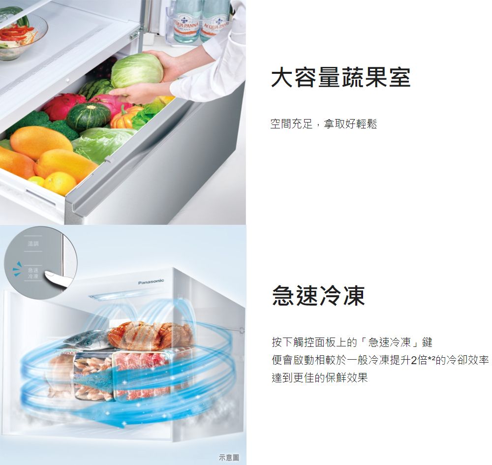 溫冷凍Panasonic示意圖大容量蔬果室空間充足,拿取好輕鬆急速冷凍按下觸控面板上的「急速冷凍」鍵便會啟動相較於一般冷凍提升2倍**的冷卻效率達到更佳的保鮮效果