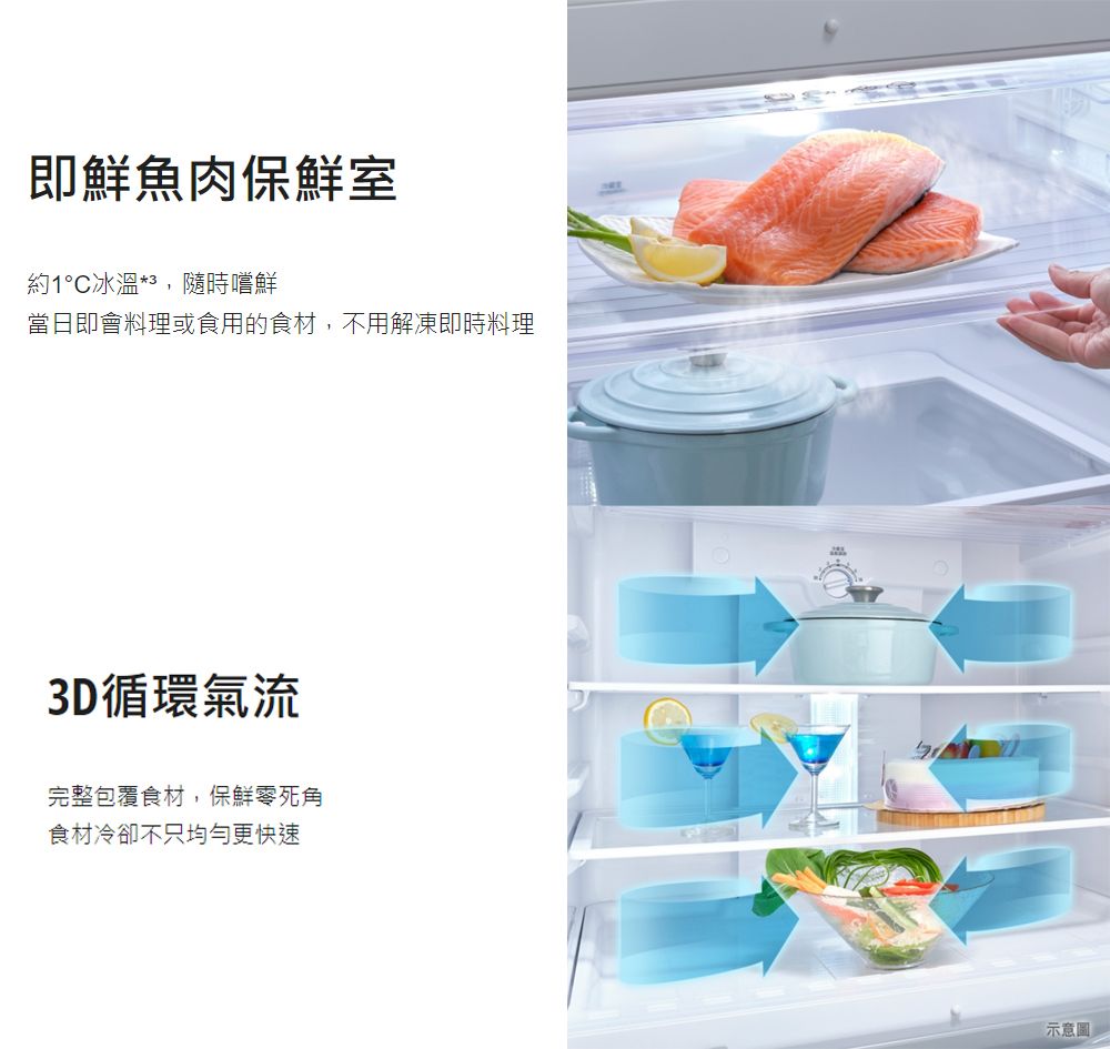 即鮮魚肉保鮮室約1°C冰*3,隨時嚐鮮當日即會料理或食用的食材,不用解凍即時料理3D循環氣流完整包覆食材,保鮮零死角食材冷卻不只均勻更快速示意圖