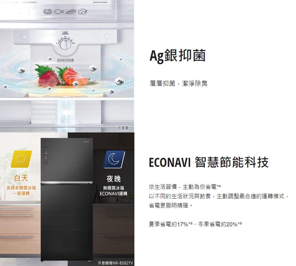 白天夜晚示意圖Ag銀抑菌層層抑菌,潔淨除臭ECONAVI 智慧節能科技依生活習慣,主動為你省電*4高頻率開關冰箱無開關冰箱一般運轉ECONAVI運轉以不同的生活狀況與節奏,主動調整最合適的運轉模式,省電更聰明精確。示意機種NR-B582TV夏季省電約17%*5、冬季省電約20%*5