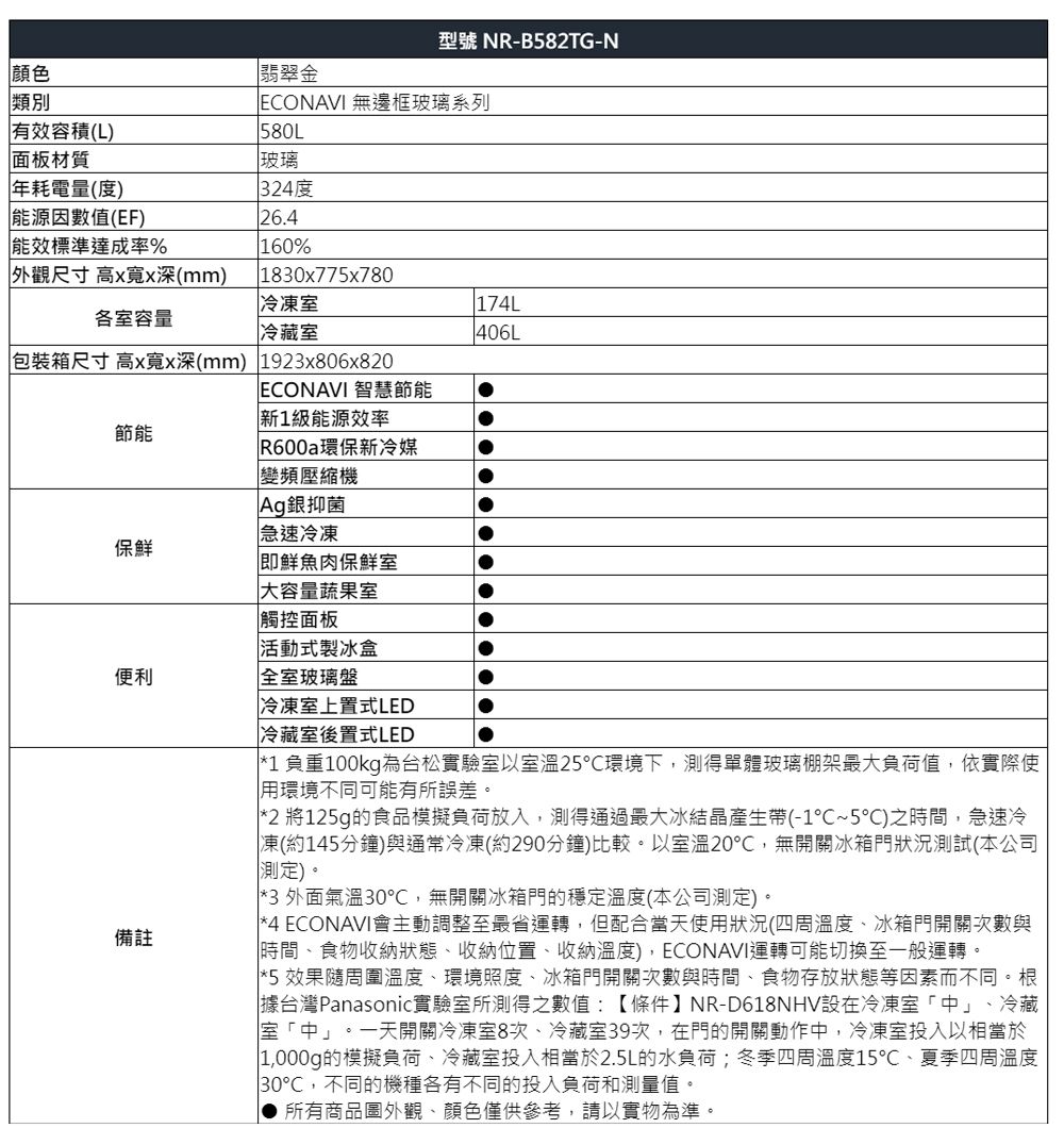 顏色 有效容積(L)面板材質年耗電量(度)型號 NR-B582TG-N翡翠金 ECONAVI無邊框玻璃系列580L玻璃324度26.4源因數值(EF) 能效標準達成率%160%外觀尺寸 高x深(mm)1830x775x780冷凍室174L各室容量冷藏室406L包裝箱尺寸高xx深(mm) 1923x806x820 ECONAVI 智慧節能新1級能源效率節能保鮮 R600a環保新冷媒變頻壓縮機Ag銀抑菌急速冷凍即鮮魚肉保鮮室大容量蔬果室觸控面板活動式製冰盒便利全室玻璃盤冷凍室上置式LED備註冷藏室後置式LED*1 負重100kg為台松實驗室以室溫25環境下,測得單體玻璃棚架最大負荷值,依實際使用環境不同可能有所誤差。*2 將125g的食品模擬負荷放入,測得通過最大冰結晶產生帶(-1~5)之時間,急速冷凍(約145分鐘)與通常冷凍(約290分鐘)比較。以室溫20,無開關冰箱門狀況測試(本公司測定)。*3 外面氣溫30,無開關冰箱門的穩定溫度(本公司測定)。*4 ECONAVI會主動調整至最省運轉,但配合當天使用狀況(四周溫度、冰箱門開關次數與時間、食物收納狀態、收納位置、收納溫度),ECONAVI運轉可能切換至一般運轉。*5 效果隨周圍溫度、環境照度、冰箱門開關次數與時間、食物存放狀態等因素而不同。根據台灣Panasonic實驗室所測得之數值:【條件】NR-D618NHV設在冷凍室「中」、冷藏室「中」。一天開關冷凍室8次、冷藏室39次,在門的開關動作中,冷凍室投入以相當於1,000g的模擬負荷、冷藏室投入相當於2.5L的水負荷;冬季四周溫度15℃、夏季四周溫度30℃,不同的機種各有不同的投入負荷和測量值。所有商品圖外觀、顏色僅供參考,請以實物為準。