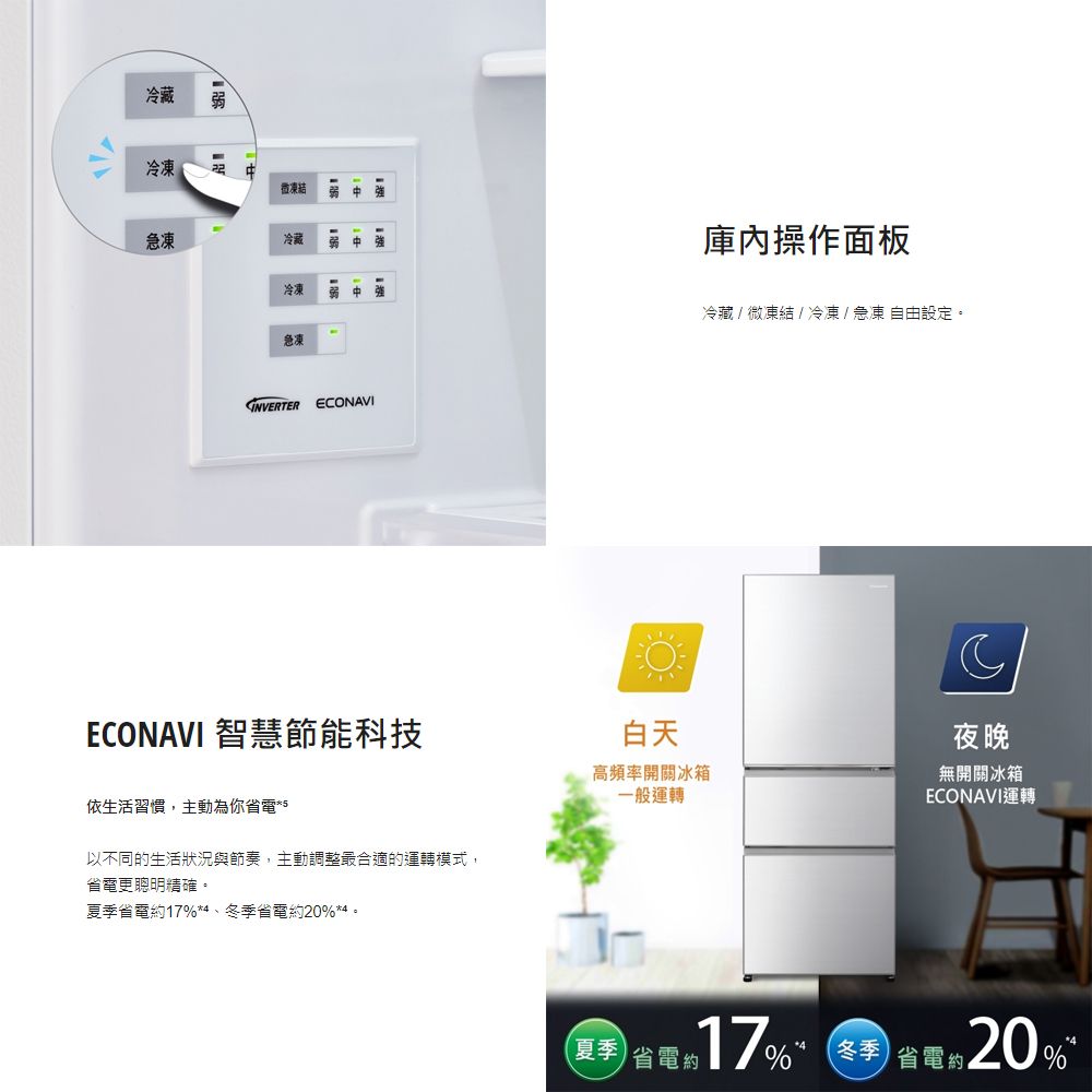 冷藏冷凍急凍微凍結冷藏冷凍操作面板急凍 EONAVI冷藏微凍結/冷凍/急凍 自由設定ECONAVI 智慧節能科技白天C夜晚高頻率開關冰箱一般運轉無開關冰箱ECONAVI運轉依生活習慣,主動為你省電5以不同的生活狀況與節奏,主動調整最合適的運轉模式,省電更聰明精確。夏季省電約%*、冬季省電約20%*4。夏季省電17% 冬季省電20%