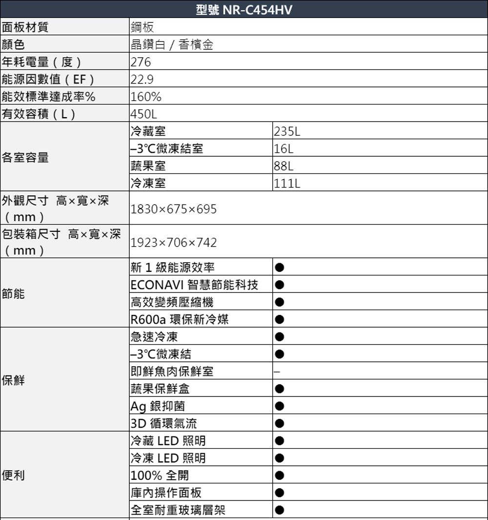 型號 NR-C454HV面板材質顏色鋼板晶鑽白/香檳金年耗電量(度)276能源因數值(EF)22.9能效標準達成率%160%有效容積(L)450L冷藏室235L℃微凍結室16L各室容量蔬果室88L冷凍室111L外觀尺寸 高寬深(mm) 1830675x695包裝箱尺寸 高x寬x深 1923x706x742(mm)節能保鮮便利新1級能源效率 ECONAVI 智慧節能科技高效變頻壓縮機R600a環保新冷媒急速冷凍℃微凍結即鮮魚肉保鮮室蔬果保鮮盒Ag 銀抑菌 循環氣流冷藏 LED 照明冷凍 LED 照明 100% 全開操作面板全室耐重玻璃層架
