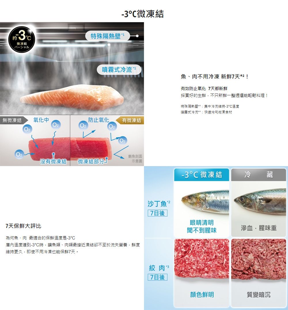 特殊隔熱 微凍結°微凍結噴霧式冷流魚、肉不用冷凍 新鮮天*有效防止氧化 天都新鮮採買好的生鮮,不只新鮮一整週還能輕鬆料理!特殊隔熱壁集中冷流維持-°C溫度噴霧式冷流**快速均勻微凍食材無微凍結氧化中、防止氧化有微凍結沒有微凍結微凍結鮪魚剖面示意圖-3微凍結冷 藏7天保鮮大評比為何魚、肉 最適合的保鮮溫度是-3°C庫內溫度達到-3°C時,讓魚類、肉類最接近凍結卻不至於流失營養,鮮度維持更久,即使不用冷凍也能保鮮7天。沙丁魚7 眼睛清明聞不到腥味滲血腥味重絞肉 37日後 顏色鮮明質變暗沉