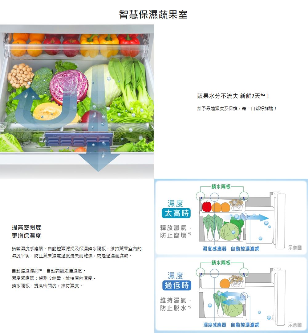 智慧保濕蔬果室提高密閉度更增保濕度搭載濕度感應器、自動控濕濾網及保濕鎖水隔板,維持蔬果室內的濕度平衡,防止蔬果濕氣過度流失而乾燥,或是過濕而腐敗。自動控濕濾網自動調節最佳濕度。濕度感應器:偵測收納量,維持庫內濕度。鎖水隔板:提高密閉度,維持濕度。濕度太高時蔬果水分不流失 新鮮7天*4 !給予最適濕度及保鮮,每一口都好鮮脆!-鎖水隔板-釋放濕氣防止腐壞 *濕度感應器 自動控濕濾網示意圖-鎖水隔板-濕度過低時維持濕氣防止脫水 *5濕度感應器 自動控濕濾網示意圖