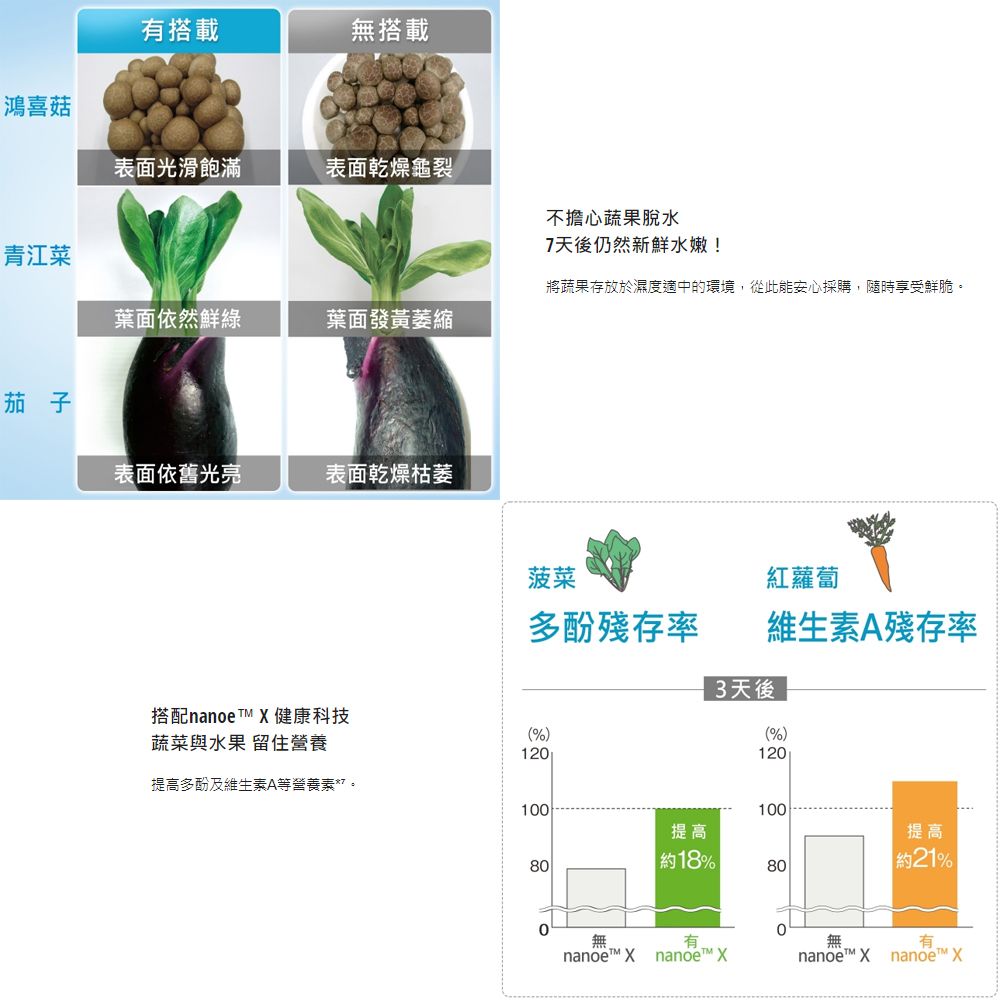 有搭載無搭載鴻喜菇表面光滑飽滿表面乾燥龜裂不擔心蔬果脫水7天後仍然新鮮水嫩!青江菜將蔬果存放於濕度適中的環境,從此能安心採購,隨時享受鮮脆葉面依然鮮綠葉面發黃萎縮茄子表面依舊光亮表面乾燥枯萎菠菜紅蘿蔔多酚殘存率維生素A殘存率3天後%)12搭配nanoe  健康科技(%)蔬菜與水果 留住營養120提高多酚及維生素A等營養素。100100提高提高80約18%80約21%0無有nanoe  X無有nanoe  nanoe™ X