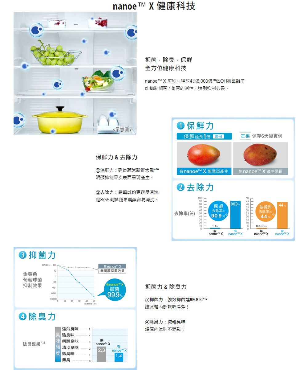 抑菌力nanoeTM  健康科技抑菌除臭 保鮮全方位健康科技nanoeTM  每秒可釋放4兆8,000億**氫氧離子能抑制細菌/黴菌的活性,達到抑制效果。▶保鮮力示意圖保鮮延長倍 例芒果 保6天後實例保鲜力&amp;去除力保鮮力:延長蔬果新鮮天數*10明顯抑制果皮表面黑斑產生。nanoe X 無黑斑產生無nanoe X 產生黑斑 去除力②去除力:農藥成份更容易清洗經SGS測試蔬果農藥容易清洗。90.94470腐絕去除依滅列去除率約去除率 90.944存率 100無 nanoe X10無明顯抑菌效果金黃色葡萄球菌抑制效果有nanoe™ X抑菌9994050經過() 除臭力 強烈臭味 強臭味除臭效果 明顯臭味3nanoe™ X清淡臭味 微臭味2 2.31nanoe™ X1.4無臭抑菌力 &amp; 除臭力③抑菌力:強效抑菌達99.9%*12讓冰箱內部乾乾淨淨!④除臭力:減輕臭味讓庫內氣味不混雜!%0.438%有無有nanoe™ Xnanoe™ Xnanoe™ Xnanoe™ X