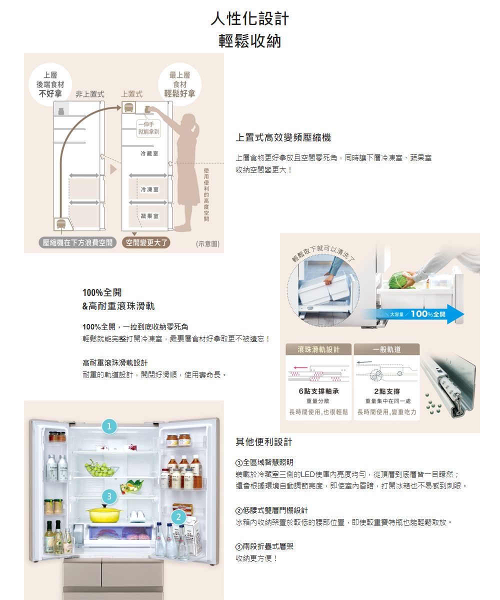 後端食材最上食材不好拿非上置式上置式輕鬆好拿一伸手就能拿到冷藏室冷凍室蔬果室人性化設計輕鬆收納在下方浪費空間空間變更大了(示意圖)100%開&amp;高耐重滾珠滑軌100%全開,一拉到底收納零死角上置式高效變頻壓縮機上層食物更好拿放且空間零死角,同時下層冷凍室、蔬果室收納空間變更大!輕鬆取洗了容量/ 100%全開輕鬆就能完整打開冷凍室,最裏層食材好拿取更不被遺忘!滾珠滑軌設計一般軌道高耐重滾珠滑軌設計耐重的軌道設計,開閉好,使用壽命長。6點支撐軸承重量分散2點支撐重量集中在同一處長時間使用,也很輕鬆 長時間使用,變重吃力1其他便利設計全區域智慧照明裝載於冷藏室三側的LED使庫內亮度均勻,從到皆一目瞭然;還會根據環境自動調節亮度,即使室內昏暗,打開冰箱也不易感到刺眼。3②低腰式雙層門棚設計2冰箱內收納架置於較低的腰部位置,即使較重寶特瓶也能輕鬆取放。③兩段折疊式層架收納更方便!