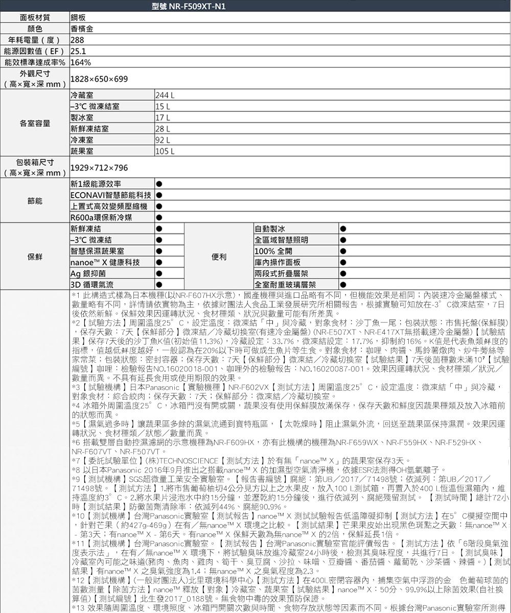 型號 NR-F509T-N1面板材質鋼板顏色香檳金年耗電量度28能源因數值(EF) 25.1能效標準達成率% 164%外觀尺寸1828650699(高深mm)冷藏室244 L℃ 微凍結室15 L製冰室17 L各室容量凍結室28 L冷凍室 L蔬果室105 L包装箱尺寸1929x712x796(高xx深mm)節能 新1能源效率ECONAVI智慧節能科技上置式高效變頻壓縮機R600a環保新冷媒新鮮凍結−3℃ 微凍結智慧保濕蔬果室保鮮nanoe  健康科技Ag 銀抑菌 循環氣流自動製冰全區域智慧照明 100% 全開便利操作面板兩段式折疊層架全室耐重玻璃層架1 此構造式樣為日本機種(以NR-F607H示意),國產機種與進口品略有不同,但機能效果是相同內裝速冷金屬盤樣式數量略有不同,詳情請依實物為主,依據財團法人食品工業發展研究所相關報告,根據實驗可知放在-3°C微凍結室,7日後依然新鮮。保鮮效果因轉狀況食材種類、狀況與數量可能有所差異。 2 試驗方法周圍溫度25°C,設定溫度微凍結中」與冷藏,對象食材:沙丁魚一尾;包裝狀態:市售托盤(保鮮膜),保存天數:7天保鮮部分微凍結/冷藏切換室(有速冷金屬盤)(NR-E507T、NR-E417T無搭載速冷金屬盤)試驗結果保存7天後的沙丁魚K值(初始值11.3%),冷藏設定:33.7%,微凍結設定: 17.7%,抑制約16%。K值是代表魚類鮮度的指標,值越低度越好,一般認為在20%以下可做成生魚片等生食。對象食材:咖哩、肉醬、馬鈴薯燉肉、炒牛蒡絲等家常菜;包裝狀態:密封容器;保存天數:7天保鮮部分微凍結/冷藏切換室試驗結果7天後菌種數未滿 試驗編號咖哩:檢驗報告NO.16020018-001、咖哩外的檢驗報告:NO.16020087-001。效果因運轉狀況、食材種類/狀況/數量而異。不具有延長食用或使用期限的效果。3試驗機構日本Panasonic實驗機種NR-F602V測試方法周圍溫度25°C,設定溫度:微凍結中」與冷藏,對象食材:綜合絞肉;保存天數:7天;保鮮部分:微凍結/冷藏切換室。4 冰箱外周圍溫度25°C,冰箱門沒有開或關,蔬果沒有使用保鮮膜放滿保存,保存天數和鮮度因蔬果種類及放入冰箱前的狀態而異。 5濕氣過多時讓蔬果區多餘的濕氣流通到特瓶區太乾燥時阻止濕氣外流,回送至蔬果區保持濕潤。效果因運轉狀況、食材種類/狀態/數量而異。*6 搭載雙層自動控濕濾網的示意機種為NR-F609H,亦有此機構的機種為NR-F659WX、NR-F559HX、NR-F529HX、NR-F607VT、NR-F507VT。*7 委託試驗單位(株)TECHNOSCIENCE 測試方法於有無「 X」的蔬果室保存3天。(*8 以日本Panasonic 2016年9月推出之搭載nanoe X 的加濕型空氣清淨機,依據ESR法測得OH氫氧離子。【*9 【測試機構SGS超微量工業安全實驗室。【報告書編號腐絕:第/2017/71498號;依列:第/2017/ 71498號。【測試方法1.將市售葡萄柚切4公分見方以上之水果皮,放入100L測試箱,再置入於400L恆溫恆濕箱內,維持溫度約3°C。2.將水果片浸泡水中約15分鐘,並瀝乾約15分鐘後,進行依滅列、腐絕殘留測試。【測試時間總計72小「時【測試結果防黴菌劑清除率:依滅列44%、腐絕90.9%。*10【測試機構台灣Panasonic實驗室【測試報告 nanoe X 測試試驗報告低溫障礙抑制【測試方法在5°C模擬空間中針對芒果(約427g-469g)在有/無nanoe X環境之比較。【測試結果芒果果皮始出現黑色斑點之天數:無 X-第3天;有nanoe X-第6天。有nanoet X 保鮮天數為無nanoet X的2倍,保鮮延長1倍。*11【測試機構】台灣Panasonic實驗室。【測試報告】台灣Panasonic實驗室官能評價報告。【測試方法】依「6階段臭氣強「度表示法」,在有/無nanoe X環境下,將試驗臭味放進冷藏室24小時後,檢測其臭味程度,共進行7日。【測試臭味】 冷藏室內可能之味道(豬肉、魚肉、雞肉、筍干、臭豆腐、沙拉、味噌、豆瓣醬、番茄醬、蘿蔔乾、沙茶醬、辣醬。)【測試【結果】有 X之臭氣強度為1.4;無 X之臭氣程度為2.3。 *12 【測試機構】(一般財團法人)北里環境科學中心【測試方法】在400L密閉容器內,捕集空氣中浮游的金色葡萄球菌的|菌數測量【除菌方法】nanoe 釋放【對象】冷藏室、蔬果室【試驗結果 】 nanoe™ X:50分、99.9%以上除菌效果(自社換算值)【測試編號】北生發2017_0188號。無食物中毒的效果預防保證。*13 效果隨周圍溫度、環境照度、冰箱門開關次數與時間、食物存放狀態等因素而不同。根據台灣Panasonic實驗室所測得