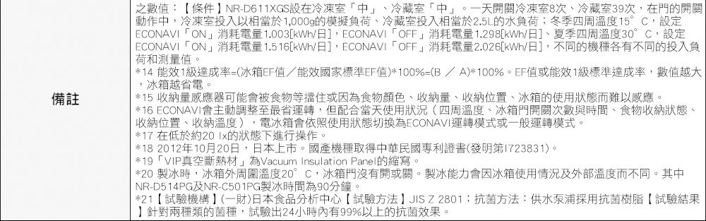 備註之數值:條件 NR-D611XGS設在冷凍室中」、冷藏室中」。天開關冷凍室8次、冷藏室39次,在門的開關動作中,冷凍室投入以相當於1,000g的模擬負荷、冷藏室投入相當於2.5L的水負荷;冬季四周溫度15°C,設定ECONAVION」消耗電量1.003[kWh日],ECONAVI OFF」消耗電量1.298[kWh/日]、夏季四周溫度30°C,設定ECONAVI「ON」消耗電量1.516[kWh/日],ECONAVI「OFF」消耗電量2.026[kWh/日],不同的機種各有不同的投入負荷和測量值。*14 能效1級達成率=(冰箱EF值/能效國家標準EF值)*100%=(B/A)*100%。EF值或能效1級標準達成率,數值越大,冰箱越省電。*15 收納量感應器可能會被食物等擋住或因為食物顏色、收納量、收納位置、冰箱的使用狀態而難以感應。*16 ECONAVI會主動調整至最省運轉,但配合當天使用狀況(四周溫度、冰箱門開關次數與時間、食物收納狀態、收納位置、收納溫度),電冰箱會依照使用狀態切換為ECONAVI運轉模式或一般運轉模式。*17 在低於約20 Ix的狀態下進行操作。*18 2012年10月20日,日本上市。國產機種取得中華民國專利證書(發明第1723831)。*19「VIP真空斷熱材」為Vacuum Insulation Panel的縮寫。*20 製冰時,冰箱外周圍溫度20°C,冰箱門沒有開或關。製冰能力會因冰箱使用情況及外部溫度而不同。其中NR-D514PG及NR-C501PG製冰時間為90分鐘。*21【試驗機構(一財)日本食品分析中心【試驗方法JIS Z2801;抗菌方法:供水泵浦採用抗菌樹脂【試驗結果】針對兩種類的菌種,試驗出24小時內有99%以上的抗菌效果。