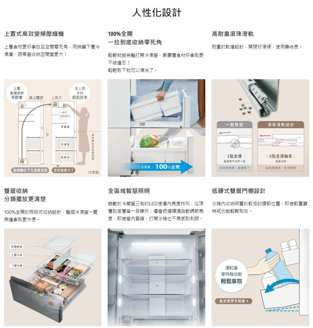 人性化設計耐重滾珠滑軌上高效頻100%全開一拉到底收納零死角上食物更好拿放且零死角同時讓下冷凍庫、蔬果收納空間變更大!耐重軌道設計,開閉好滑順,壽命長。就能完整打開冷凍,最裏層食材好拿取更不被遺忘!輕鬆取下就可以清洗了。最上層後端食材食材不好拿 上置式上輕鬆好拿一伸手「就能冷藏室冷凍室使用的高空間一般軌道滾珠滑軌設計蔬果室 2點支撐 在同一處|6點支撐軸承 |分散 大容量/100%全開長時間使用,變重長時間使用,也輕鬆壓縮機在下方浪費空間 空間變更大了(示意圖)雙層收納分類擺放更清楚100%全開的兩段式收納設計,整個冷凍室一覽無遺拿取更方便。全區域智慧照明裝載於冷藏室三側的LED使庫內亮度均勻,從頂層到皆一目瞭然;還會根據環境自動調節亮度,即使室內昏暗,打開冰箱也不易感到刺眼。低腰式雙層門棚設計冰箱內收納架置於較低的腰部位置,即使較重寶特瓶也能輕鬆取放。凍上層冷凍下層冷凍連較重寶特瓶也能輕鬆拿取能放置更多瓶罐