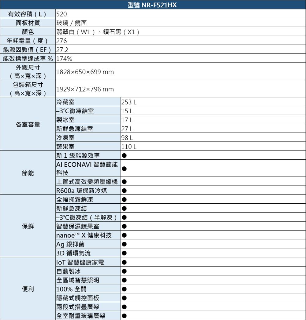 型號 NR-F521HX有效容積(L)520面板材質玻璃/鏡面顏色翡翠白(W1)、鑽石黑(X1)年耗電量(度)6能源因數值(EF) 27.2能效標準達成率% 174%外觀尺寸1828x650x699 (高x寬x深)包裝箱尺寸 1929x712x796 mm(高x寬x深)冷藏室253 L微凍結室15 L製冰室17 L各室容量新鮮急凍結室27 L冷凍室98 L 蔬果室110 L新1級能源效率AI ECONAVI 智慧節能節能科技上置式高效變頻壓縮機保鮮便利 R600a環保新冷媒全幅抑霜鮮凍新鮮急凍結微凍結(半解凍)智慧保濕蔬果室nanoe™ X 健康科技Ag 銀抑菌 循環氣流 智慧健康家電自動製冰全區域智慧照明 100% 全開隱藏式觸控面板「兩段式摺疊層架全室耐重玻璃層架