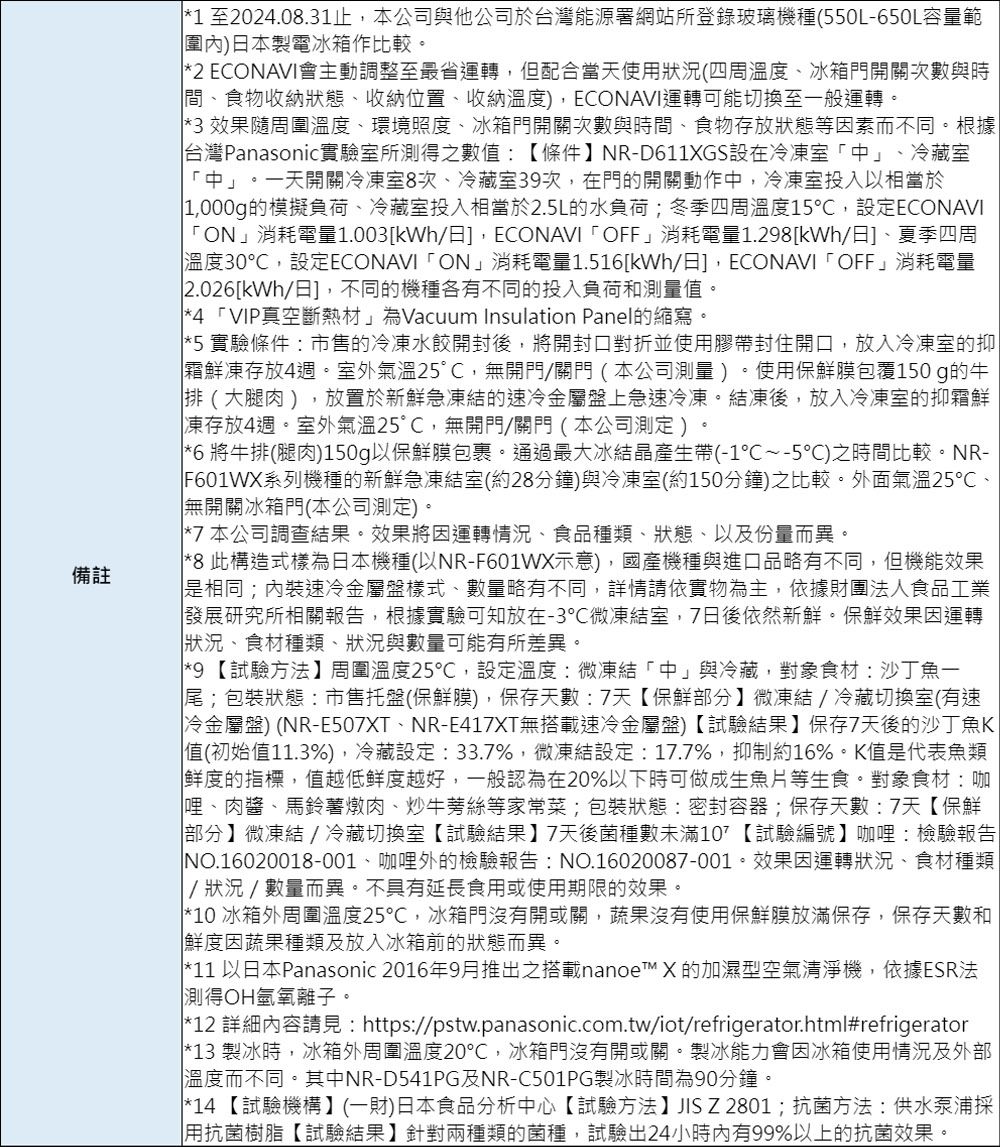 備註*1 至2024.08.31止,本公司與他公司於台灣能源署網站所登錄玻璃機種(550L-650L容量範圍日本製電冰箱作比較。*2 ECONAVI會主動調整至最省運轉,但配合當天使用狀況(四周溫度冰箱門開關次數與時間、食物收納狀態、收納位置、收納溫度),ECONAVI運轉可能切換至一般運轉。*3 效果隨周圍溫度、環境照度、冰箱門開關次數與時間、食物存放狀態等因素而不同。根據台灣Panasonic實驗室所測得之數值:條件NR-D611XGS設在冷凍室中」、冷藏室中」。一天開關冷凍室8次、冷藏室39次,在門的開關動作中,冷凍室投入以相當於1,000g的模擬負荷、冷藏室投入相當於2.5L的水負荷;冬季四周溫度15,設定ECONAVION」消耗電量1.003/日,ECONAVIOFF」消耗電量1.298kWh/日]、夏季四周溫度30,設定ECONAVION」消耗電量1.516[kWh/日],ECONAVIOFF」消耗電量2.026[kWh/日],不同的機種各有不同的投入負荷和測量值。*4 「VIP真空斷熱材」為Vacuum Insulation Panel的縮寫。*5 實驗條件:市售的冷凍水餃開封後,將開封口對折並使用膠帶封住開口,放入冷凍室的抑霜凍存放4週。室外氣溫25C,無開門/關門(本公司測量)。使用保膜包覆150 g的牛排(大腿肉),放置於新鮮急凍結的速冷金屬盤上急速冷凍。結凍後,放入冷凍室的抑霜鮮凍存放4週。室外氣溫25°C,無開門/關門(本公司測定 ) 。*6 將牛排(腿肉)150g以保鮮膜包裹。通過最大冰結晶產生帶(-1~-5)之時間比較。NR-F601WX系列機種的新鮮急凍結室(約28分鐘)與冷凍室(約150分鐘)之比較。外面氣溫25、「無開關冰箱門(本公司測定)。*7 本公司調查結果。效果將因運轉情況、食品種類、狀態、以及份量而異。*8 此構造式樣為日本機種(以NR-F601WX示意),國產機種與進口品略有不同,但機能效果是相同;內裝速冷金屬盤樣式、數量略有不同,詳情請依實物為主,依據財團法人食品工業發展研究所相關報告,根據實驗可知放在-3℃微凍結室,7日後依然新鮮。保鮮效果因運轉狀況、食材種類、狀況與數量可能有所差異。]*9 【試驗方法】周圍溫度25℃,設定溫度:微凍結「中」與冷藏,對象食材:沙丁魚一尾;包裝狀態:市售托盤(保鮮膜),保存天數:7天【保鮮部分】微凍結/冷藏切換室(有速冷金屬盤)(NR-E507XT、NR-E417XT無搭載速冷金屬盤)【試驗結果】保存7天後的沙丁魚值(初始值11.3%),冷藏設定:33.7%,微凍結設定:17.7%,抑制約16%。K值是代表魚類鮮度的指標,值越低鮮度越好,一般認為在20%以下時可做成生魚片等生食。對象食材:咖哩、肉醬、馬鈴薯燉肉、炒牛蒡絲等家常菜;包裝狀態:密封容器;保存天數:7天【保鮮部分】微凍結/冷藏切換室【試驗結果】7天後菌種數未滿【試驗編號】咖哩:檢驗報告NO.16020018-001、咖哩外的檢驗報告:NO.16020087-001。效果因運轉狀況、食材種類/狀況/數量而異。不具有延長食用或使用期限的效果。*10 冰箱外周圍溫度25℃,冰箱門沒有開或關,蔬果沒有使用保鮮膜放滿保存,保存天數和「鮮度因蔬果種類及放入冰箱前的狀態而異。*11 以日本Panasonic 2016年9月推出之搭載nanoe X 的加濕型空氣清淨機,依據ESR法測得OH氫氧離子。*12 詳細內容請見:https://pstw.panasonic.com.tw/iot/refrigerator.html#refrigerator*13 製冰時,冰箱外周圍溫度20℃,冰箱門沒有開或關。製冰能力會因冰箱使用情況及外部溫度而不同。其中NR-D541PG及NR-C501PG製冰時間為90分鐘。*14 【試驗機構】(一財)日本食品分析中心【試驗方法】JISZ2801;抗菌方法:供水泵浦採用抗菌樹脂【試驗結果】針對兩種類的菌種,試驗出24小時內有99%以上的抗菌效果。