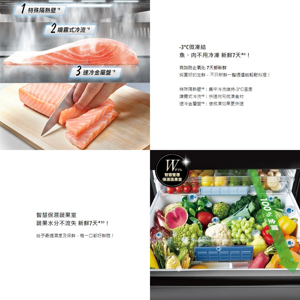 1特殊隔熱壁 2噴霧式冷流  -微結魚、肉不用冷凍 新鮮7天*3 速冷金屬盤 8有效防止氧化7天都新鮮採買好的生鮮,不只新鮮一整週還能輕鬆料理!智慧保濕蔬果室蔬果水分不流失 新鮮7天* !給予最適濕度及保鮮,每一口都好鮮脆!特殊隔熱壁*:集中冷流維持-3°C溫度噴霧式冷流*:快速均勻微凍食材速冷金屬盤:使微凍效果更快速Wダブル智慧雙層保濕蔬果室100%H