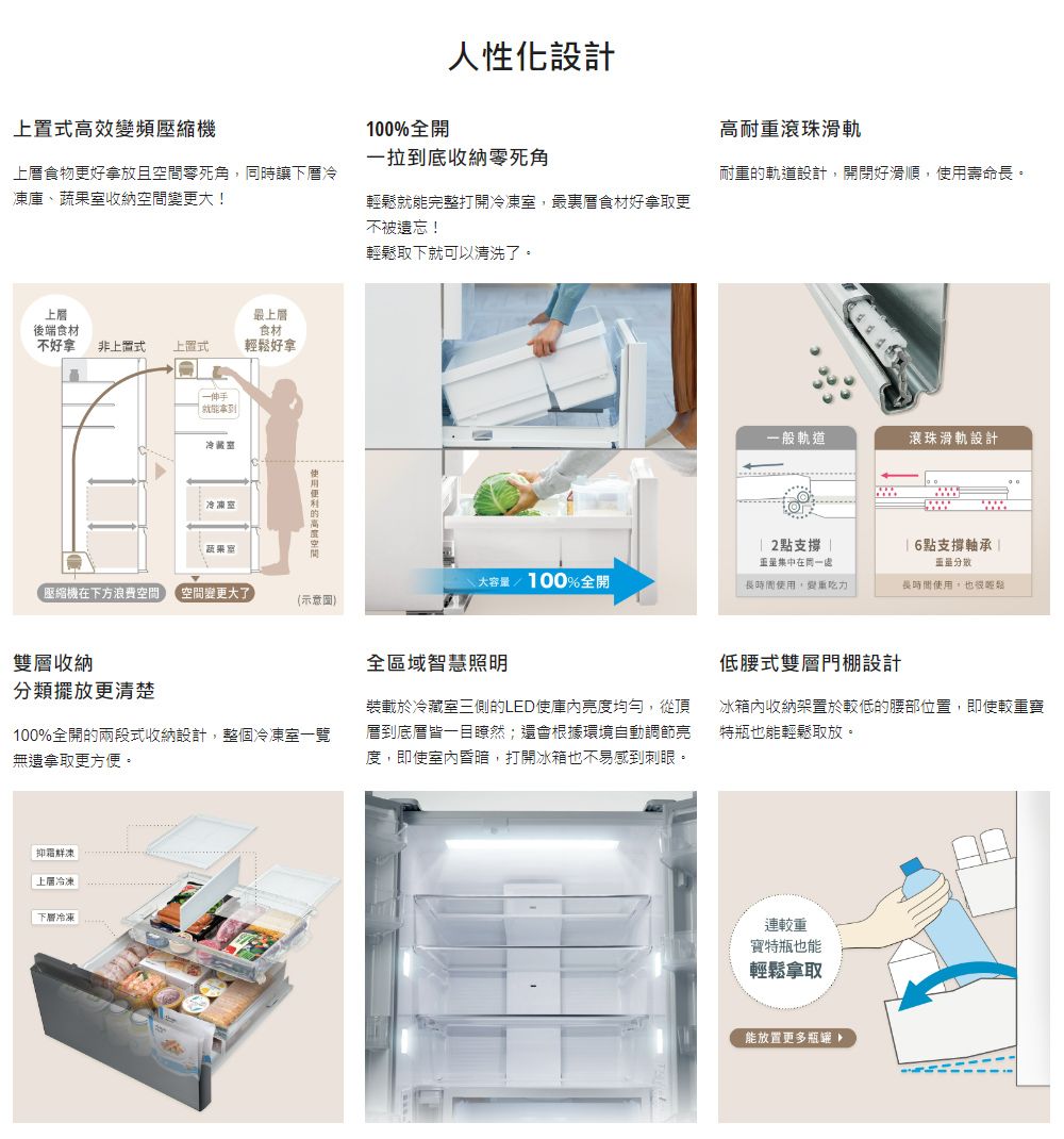 人性化設計高耐重滾珠滑軌上高效變頻壓縮機100%全開一拉到底收納死角食物更好拿放且零死角同時讓下層冷凍庫、蔬果收納空間變更大!耐重軌道設計,開閉好滑順,壽命長。就能完整打開,最食材好拿取更不被遺忘!輕鬆取下就可以清洗了。上層最上層後端食材食材不好拿 上置式上輕鬆好拿一伸手就能拿到冷藏室冷凍室蔬果室使用的空間壓縮機在下方浪費空間 空間變更大了(示意圖)雙層收納分類更清楚100%全開的兩段式收納設計,整個冷凍室一覽無遺拿取更方便。抑霜上層冷凍下層冷凍一般軌道滾珠滑軌設計大容/100%全開2點支撐 量在長時間使用,吃力6點支撐軸承長時間使用,也輕鬆全照明裝載於冷藏室三側的LED使庫內亮度均勻,從頂層到皆一目瞭然;還會根據環境自動調節亮度,即使室內昏暗,打開冰箱也不易感到刺眼。低腰式雙層門設計冰箱內收納架置於較低的腰部位置,即使較重寶特瓶也能輕鬆取放。連較重寶特瓶也能輕鬆拿取能放置更多瓶罐