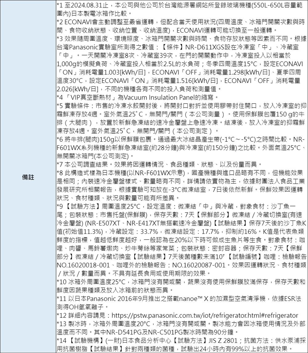 備註*1 至2024.08.31止,本公司與他公司於台灣能源署網站所登錄玻璃機種(550L-650L容量範圍內)日本製電冰箱作比較。*2 ECONAVI會主動調整至最省運轉,但配合當天使用狀況(四周溫度冰箱門開關次數與時間食物收納狀態、收納位置、收納溫度),ECONAVI運轉可能切換至一般運轉。*3 效果隨周圍溫度、環境照度、冰箱門開關次數與時間、食物存放狀態等因素而不同。根據台灣Panasonic實驗室所得之數值條件NR-D611XGS設在冷凍室中」、冷藏室中」。一天開關冷凍室8次、冷藏室39次,在門的開關動作中,冷凍室投入以相當於1,000g的模擬負荷、冷藏室投入相當於2.5L的水負荷冬季四周溫度15,設定ECONAVION」消耗電量1.003kWh日,ECONAVIOFF」消耗電量1.298kWh/日、夏季四周溫度30,設定ECONAVION」消耗電量1.516kWh/日],ECONAVIOFF」消耗電量][2.026[kWh/日],不同的機種各有不同的投入負荷和測量值。*4 VIP真空斷熱材」為Vacuum Insulation Panel的縮寫。*5 實驗條件:市售的冷凍水餃開封後,將開封口對折並使用膠帶封住開口,放入冷凍室的抑霜凍存放4週。室外氣溫25°C,無開門/關門(本公司測量)。使用保膜包覆150 g的牛排(大腿肉),放置於新鮮急凍結的速冷金屬盤上急速冷凍。結凍後,放入冷凍室的抑霜鮮凍存放4週。室外氣溫25°C,無開門/關門(本公司測定)。*6 將牛排(腿肉)150g以保鮮膜包裹。通過最大冰結晶產生帶(-1~-5)之時間比較。NR-F601WX系列機種的新鮮急凍結室(約28分鐘)與冷凍室(約150分鐘)之比較。外面氣溫25℃、「無開關冰箱門(本公司測定)。*7 本公司調查結果。效果將因運轉情況、食品種類、狀態、以及份量而異。*8 此構造式樣為日本機種(以NR-F601WX示意),國產機種與進口品略有不同,但機能效果「相同;內裝速冷金屬盤樣式、數量略有不同,詳情請依實物為主,依據財團法人食品工業發展研究所相關報告,根據實驗可知放在-3℃微凍結室,7日後依然新鮮。保鮮效果因運轉狀況、食材種類、狀況與數量可能有所差異。]*9 【試驗方法】周圍溫度25℃,設定溫度:微凍結「中」與冷藏,對象食材:沙丁魚一尾;包裝狀態:市售托盤(保鮮膜),保存天數:7天【保鮮部分】微凍結/冷藏切換室(有速冷金屬盤)(NR-E507XT、NR-E417XT無搭載速冷金屬盤)【試驗結果】保存7天後的沙丁魚K值(初始值11.3%),冷藏設定:33.7%,微凍結設定:17.7%,抑制約16%。K值是代表魚類「鮮度的指標,值越低鮮度越好,一般認為在20%以下時可做成生魚片等生食。對象食材:咖哩、肉醬、馬鈴薯燉肉、炒牛蒡絲等家常菜;包裝狀態:密封容器;保存天數:7天【保鮮部分】微凍結/冷藏切換室【試驗結果】7天後菌種數未滿【試驗編號】咖哩:檢驗報告NO.16020018-001、咖哩外的檢驗報告:NO.16020087-001。效果因運轉狀況、食材種類 / 狀況 / 數量而異。不具有延長食用或使用期限的效果。*10 冰箱外周圍溫度25℃,冰箱門沒有開或關,蔬果沒有使用保鮮膜放滿保存,保存天數和「鮮度因蔬果種類及放入冰箱前的狀態而異。*11 以日本Panasonic 2016年9月推出之搭載nanoe X 的加濕型空氣清淨機,依據ESR法測得OH氫氧離子。*12 詳細內容請見:https://pstw.panasonic.com.tw/iot/refrigerator.html#refrigerator*13 製冰時,冰箱外周圍溫度20℃,冰箱門沒有開或關。製冰能力會因冰箱使用情況及外部溫度而不同。其中NR-D541PG及NR-C501PG製冰時間為90分鐘。*14【試驗機構】(一財)日本食品分析中心【試驗方法】JIS Z 2801;抗菌方法:供水泵浦採用抗菌樹脂【試驗結果】針對兩種類的菌種,試驗出24小時內有99%以上的抗菌效果。