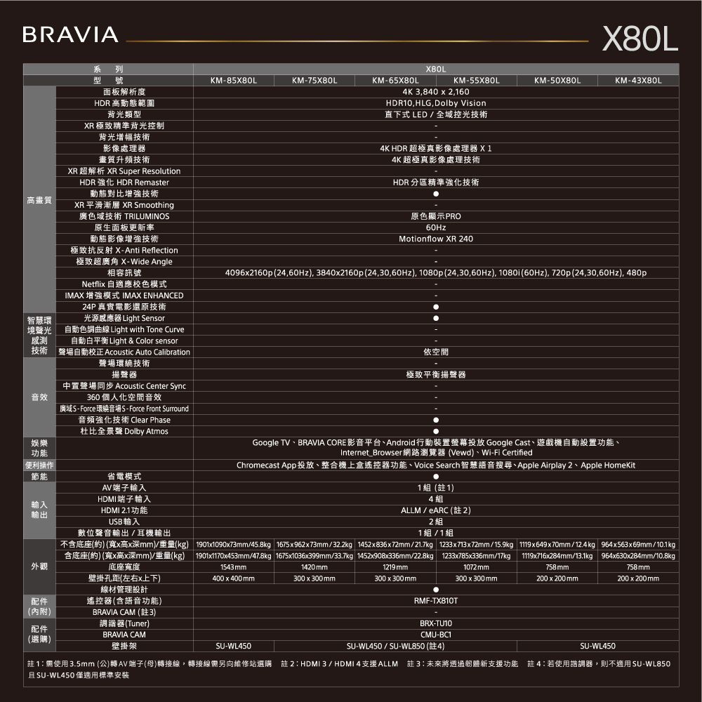 BRAVIA高畫質80LKM55X80LKM-50X80LKM-43X80L 列型 號KM-85X80LKM-75X80LKM-65X80L面板解析度HDR 高動態範圍背光類型X80L4K 3840 x 2160HDR10HLG,Dolby Vision直下式LED / 全控光技術XR 極致精準背光控制背光增幅技術影像處理器畫質升頻技術XR超解析 XR Super ResolutionHDR強化 HDR Remaster動態對比增強技術XR 漸層 XR Smoothing廣色域技術 TRILUMINOS原生面板更新率動態影像增強技術極致抗反射 X-Anti Reflection極致超廣角 X-Wide Angle相容訊號Netflix 自適應校色模式IMAX 增強模式 IMAX ENHANCED24P 真實電影還原技術智慧環境聲光感測光源感應器 Light Sensor自動曲線 Light with Tone Curve自動白平衡 Light &amp; Color sensor技術聲場自動校正 Acoustic Auto Calibration聲場環繞技術揚聲器音效中置聲場同步 Acoustic Center Sync360 個人化空間音效廣域S-Force環繞音場S-Force Front Surround音頻強化技術 Clear Phase娛樂功能杜比全景聲 Dolby Atmos便利操作節能輸入輸出省電模式AV端子輸入HDMI端子輸入HDMI 2.1功能USB輸入數位聲音輸出/耳機輸出4K HDR 超極真影像處理器 X14K 超極真影像處理技術HDR 分區精準強化技術原色顯示60HzMotionflow XR 2404096x2160p 24,60Hz), 3840x2160p(24,30,60Hz), 1080p(24,30,60Hz), 1080i(60Hz), 720p(24,30,60Hz), 480p依空間極致平衡揚聲器Google TVBRAVIA CORE影音平台Android行動裝置螢幕投放 Google Cast、遊戲機自動設置功能、Internet_Browser網路瀏覽器(Vewd)、Wi-Fi CertifiedChromecast App投放、整合機上盒遙控器功能、Voice Search智慧語音搜尋、Apple Airplay 2、Apple HomeKit1組(註1)4組ALLM / ARC (註2)2組1組/1組不含底座(約) (寬x高x深)/重量(kg) 1901x1090x73mm/45.8kg 1675x962x73mm/32.2kg 1452x836x72mm/21.7kg 1233x713x72mm/15.9kg 1119x649x70mm/12.4kg 964x563x69mm/10.1kg含底座(約) (寬x高x深mm)/重量(kg) 1901x1170x453mm/47.8kg 1675x1036x399mm/33.7kg 1452x908x336mm/22.8kg 1233x785x336mm/17kg外觀底座寬度壁掛孔距(左右x上下)線材管理設計配件(內附)遙控器(含語音功能)BRAVIA CAM (註3)調諧器(Tuner)配件(選購)BRAVIA CAM壁掛架1543mm1420mm1219 mm1072mm1119x716x284mm/13.1kg 964x630x284mm/10.8kg758mm758mm400x400mm300x300mm300x300mm300x300 mm200x200mm200x200mmRMF-TX810TBRX-TU10SU-WL450CMU-BC1SU-WL450/SU-WL850 (註4)SU-WL450註1:使用3.5mm (公)AV端子(母)轉接線,轉接線需另向維修站選購 註2:HDMI3/HDMI4支援ALLM 註3:未來將透過體新支援功能 註4:若使用諧調器,則不適用SU-WL850且SU-WL450僅適用標準安裝