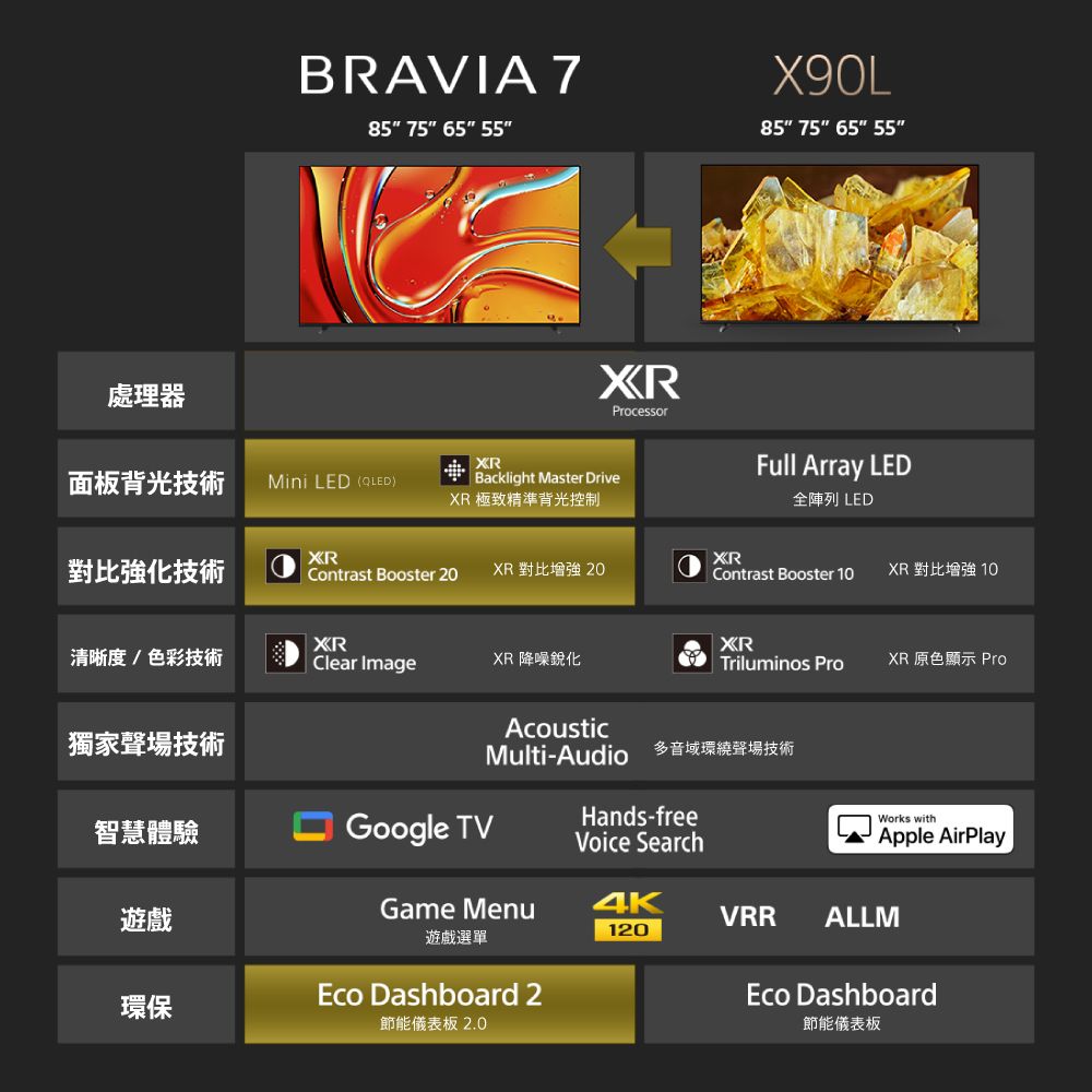 BRAVIA 785 75 65 55X90L85 75 65 55處理器Processor面板背光技術Mini LED ()Backlight Master DriveXR 極致精準背光控制Full Array LED全陣列 LEDXR對比強化技術XRContrast Booster 20XR 對比增強 20Contrast Booster 10XR 對比增強 10XRXR清晰度/色彩技術Clear ImageXR 降噪銳化Triluminos ProXR 原色顯示 Pro獨家聲場技術AcousticMulti-Audio 多音域環繞聲場技術智慧體驗Google TVHands-freeVoice SearchWorks withApple AirPlay遊戲Game MenuVRRALLM120遊戲選單Eco Dashboard 2環保節能儀表板 2.0Eco Dashboard節能儀表板