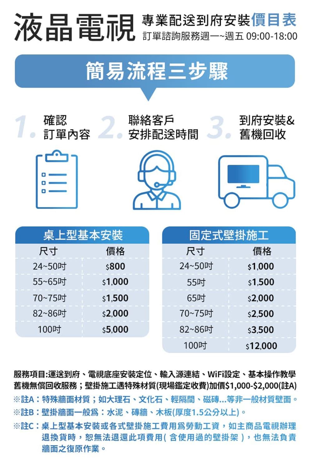 液晶電視專業配送到府安裝價目表訂單諮詢服務週一~週五09:00-18:00簡易流程三步驟1確認訂單內容2.聯絡客戶安排配送時間3.到府安裝&舊機回收桌上型基本安裝固定式壁掛施工尺寸價格尺寸價格24~50$80024~50$1,00055~65$1,00055吋$1,50070~75吋$1,50065吋$2,00082~86吋$2,00070~75吋$2,500100吋$5,00082~86吋$3,500100吋$12,000服務項目:運送到府、電視底座安裝定位、輸入源連結、WiFi設定、基本操作教學舊機無償回收服務;壁掛施工遇特殊材質(現場鑑定收費)加價$1,000-$2,000(註A)※註A:特殊牆面材質;如大理石、文化石、輕隔間、磁磚...等非一般材質壁面。※註B:壁掛牆面一般:水泥、磚牆、木板(厚度1.5公分以上)。※註C:桌上型基本安裝或各式壁掛施工費用勞動工資,如主商品電視辦理退換貨時,恕無法退還此項費用(含使用過的壁掛架),也無法負責牆面之復原作業。