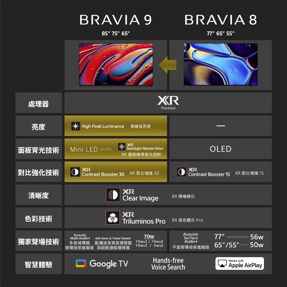 處理器BRAVIA 985 75 65BRAVIA 877 65 55Processor亮度High Peak Luminance高峰值亮度面板背光技術Mini LED (OLEDBacklight Master DriveOLED 極致精準背光控制對比強化技術Contrast Booster 30  對比 30Contrast Booster 15  對比增強 15XR清晰度Clear ImageXR 降噪銳化XR色彩技術Triluminos Pro XR 原色 ProAcousticAcoustic70wMulti-Audio+with Beam & Frame TweeterSurface7756w獨家聲場技術多音域環繞 配備波高音揚聲器10wx210wx2聲場技術進階版 與超能邊框揚聲器Audio+10wx2 / 5wx2平面聲場技術進階版65/55 智慧體驗Google TVHands-freeVoice SearchWorks withApple AirPlay