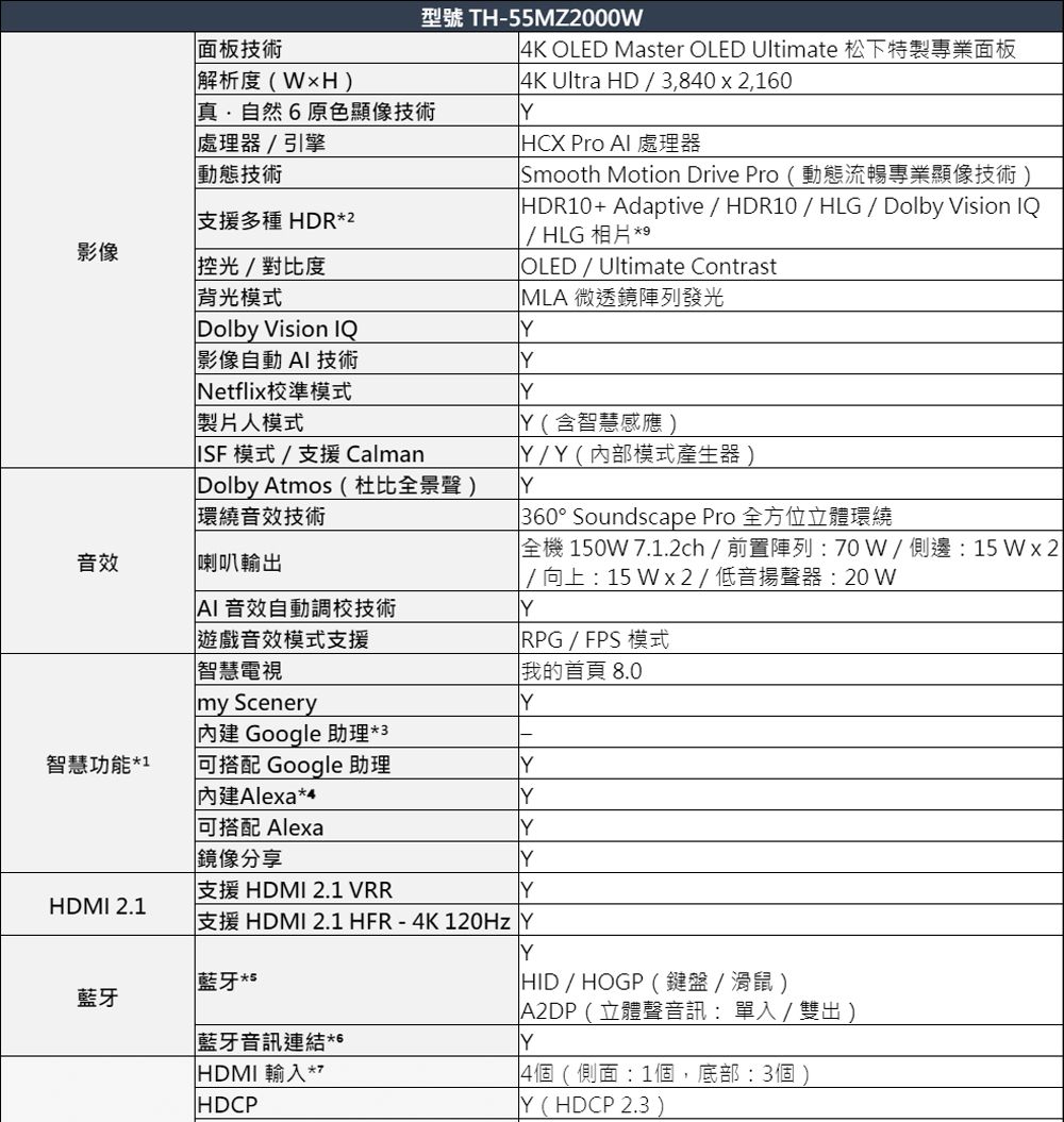 影像型號 TH-55MZ20004K OLED Master OLED Ultimate 松下特製專業面板4K Ultra HD3,840x2,10面板技術解析度(H)真·自然6原色顯像技術處理器引擎HCX Pro 處理器Smooth Motion Drive Pro(動態流暢專業顯像技術)動態技術支援多種 HDR*2 HDR10+ Adaptive/HDR10/HLG/ Dolby Vision / HLG 相片*9OLED/Ultimate ContrastMLA 微透鏡陣列發光 光/對比度背光模式Dolby Vision IQ影像自動AI 技術 Netflix校準模式製片人模式ISF模式/支援 CalmanDolby Atmos (杜比全景聲)環繞音效技術(含智慧感應)Y/Y(模式產生器)Y360° Soundscape Pro 全方位立體環繞全機 150 .1.2ch/前置陣列:70W/側邊:15Wx2Y/向上:15 W x2/低音揚聲器:20 WRPG/FPS模式音效喇叭輸出AI 音效自動調校技術遊戲音效模式支援智慧電視我的首頁 8.0my SceneryY Google 助理*3智慧功能*1可搭配 Google 助理內建Alexa *4YY可搭配 AlexaY鏡像分享Y支援 HDMI 2.1 VRRYHDMI 2.1支援 HDMI 2.1 HFR-4K120Hz YY藍牙 *藍牙HID/HOGP(鍵盤/ )A2DP(立體聲音訊:單入/雙出)藍牙音訊連結 *6HDMI 輸入*7Y4個(側面:1個,底部:3個)HDCPY(HDCP 2.3