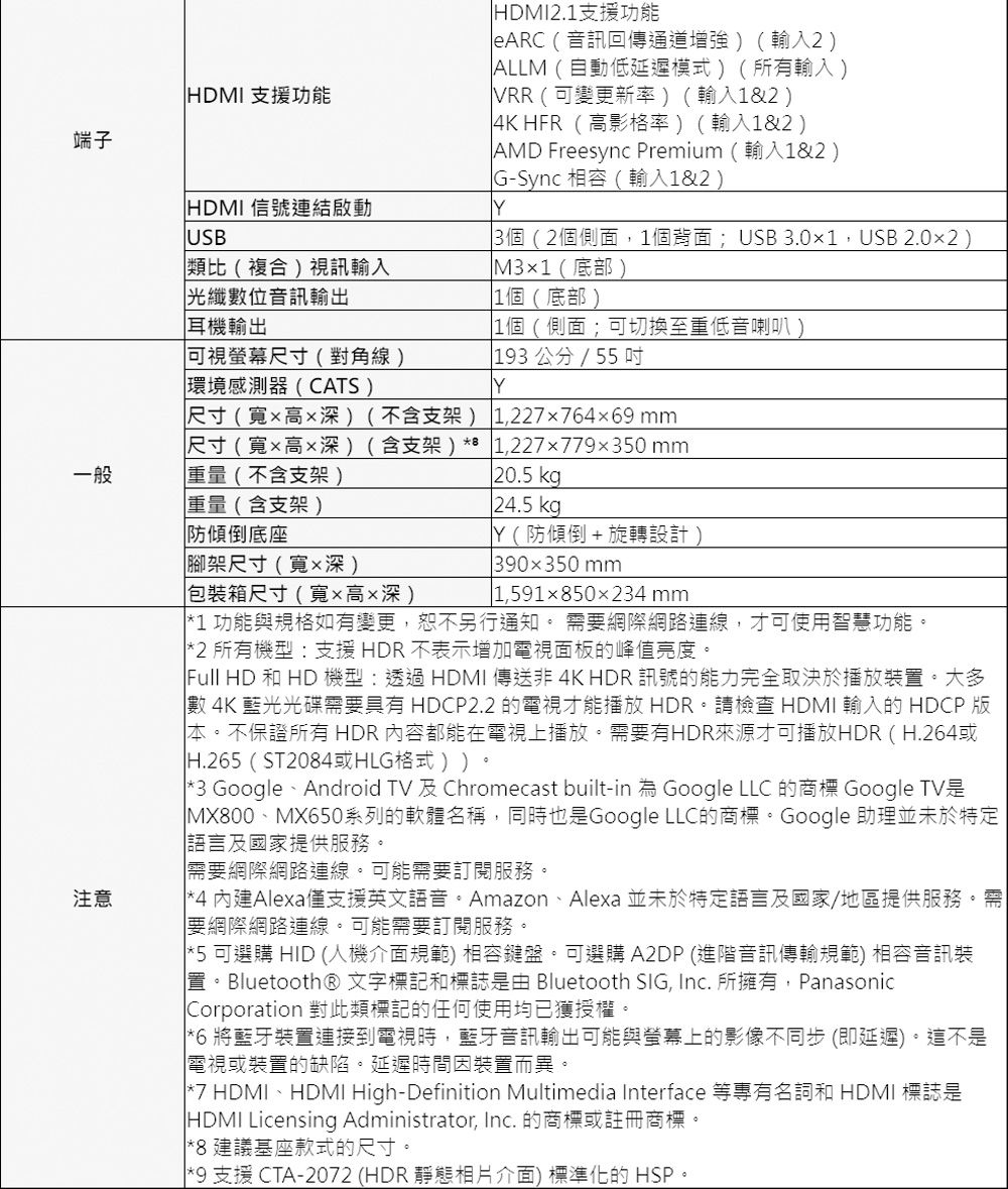 端子HDMI 支援功能HDMI信號連結啟動USB類比(複合視訊輸入光纖數位音訊輸出HDMI2.1支援功能eARC(音訊回傳通道增強)(輸入2)ALLM (自動低延遲模式)(所有輸入)VRR(可變更新率)(輸入1&amp;2)4K HFR(高影格率)(輸入1&amp;2)AMD Freesync Premium(輸入1&amp;2)G-Sync 相容(輸入1&amp;2)Y3個(2個側面1個背面; USB 3.01,USB 2.02)M3×1(底部)1個(底部)1個(側面;可切換至重低音喇叭耳機輸出可視螢幕尺寸(對角線)環境感測器(CATS)193公分/55吋Y尺寸(寬高深)(不含支架) 1,227764×69mm尺寸(寬高深)(含支架)81,227779x350 mm一般重量(不含支架)20.5 kg重量(含支架)24.5 kg防傾倒底座Y(防傾倒+旋轉設計注意腳架尺寸(寬x深)包裝箱尺寸(寬x高x深)390x350mm 1,591x850x234 mm1 功能與規格如有變更,恕不另行通知。 需要網際網路連線,才可使用智慧功能。2 所有機型:支援HDR不表示增加電視面板的峰值亮度。Full HD 和 HD 機型:透過 HDMI 傳送非 4K HDR 訊號的能力完全取決於播放裝置。大多數 4K藍光光碟需要具有 HDCP2.2 的電視才能播放 HDR。請檢查 HDMI 輸入的 HDCP 版本。不保證所有 HDR 內容都能在電視上播放。需要有HDR來源才可播放HDR(H.264或H.265 (ST2084或HLG格式))*3 Google Android TV Chromecast built-in Google LLC Google TV MX800、MX650系列的軟體名稱,同時也是Google LLC的商標。Google 助理並未於特定語言及國家提供服務。需要網際網路連線。可能需要訂閱服務。*4 內建Alexa僅支援英文語音。Amazon、Alexa 並未於特定語言及國家/地區提供服務。需要網際網路連線。可能需要訂閱服務。*5 可選購 HID (人機介面規範) 相容鍵盤。可選購 A2DP (進階音訊傳輸規範) 相容音訊裝置。Bluetooth® 文字標記和標誌是由 Bluetooth SIG, Inc. 所擁有,PanasonicCorporation 對此類標記的任何使用均已獲授權。*6 將藍牙裝置連接到電視時,藍牙音訊輸出可能與螢幕上的影像不同步(即延遲)。這不是電視或裝置的缺陷。延遲時間因裝置而異。*7 HDMI、HDMI High-Definition Multimedia Interface 等專有名詞和 HDMI 標誌是|HDMI Licensing Administrator, Inc. 的商標或註冊商標。*8 建議基座款式的尺寸。*9 支援 CTA-2072(HDR靜態相片介面)標準化的 HSP。