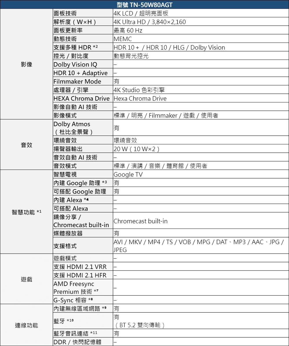 影像面板技術解析度(H)面板更新率型號 TN-50W80AGTK LCD/超明亮面板4K Ultra HD/3,8402,160動態技術支援多種 HDR *2 光/對比度Dolby Vision IQHDR10+ Adaptiv最高 60HzMEMCHDR 10 + / HDR 10 / HLG / Dolby Vision動態背光控光ilmmaker Mode處理器/引擎HEXA Chroma Drive4K Studio 色彩引擎Hexa Chroma Drive影像自動 技術影像模式標準/明亮/Filmmaker/遊戲/使用者Dolby Atmos(杜比全景聲)環繞音效環繞音效音效揚聲器輸出音效自動AI技術F音效模式智慧電視20 W (10 標準/演講/音樂/體育館/使用者Google TV Google 助理 *3可搭配 Google 助理 Alexa *4可搭配 Alexa智慧功能 *1鏡像分享/Chromecast built-inChromecast built-in媒體撥放器有支援格式AVI/MKV/MP4/TS/VOB/MPG/DAT、MP3/AAC、JPG /JPEG遊戲模式支援HDMI 2.1 VRR支援 HDMI 2.1 HFR遊戲AMD FreesyncPremium 技術 **G-Sync 相容 *e內建無線區域網路 *有有藍牙 *10連線功能藍牙音訊連結 *11有DDR/快閃記憶體(BT 5.2 雙向傳輸)