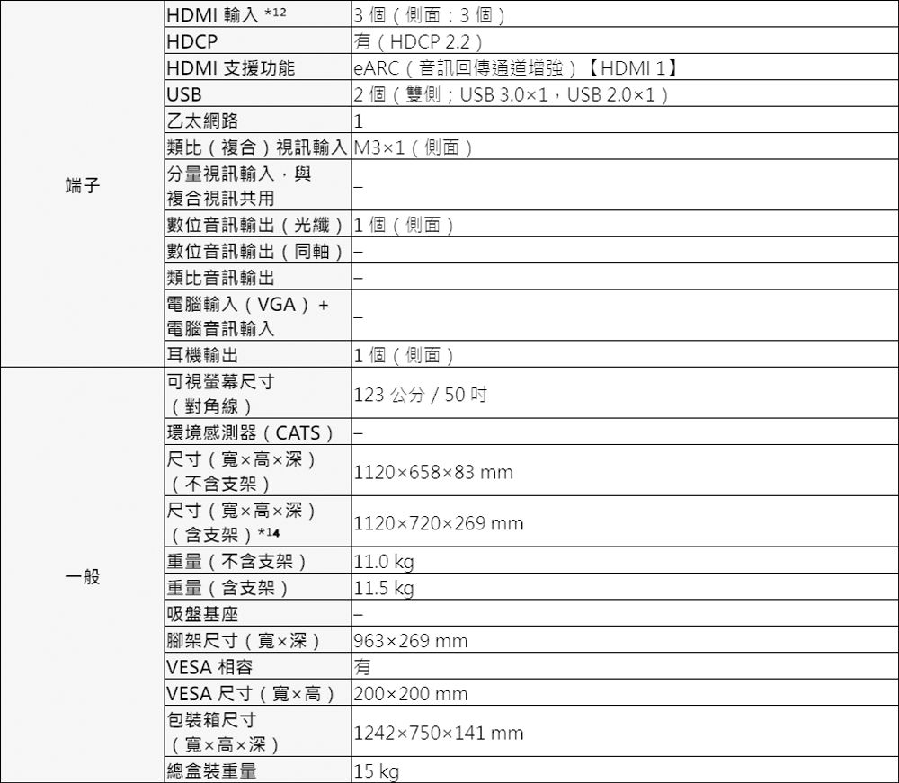 HDMI 輸入 *12HDCPHDMI 支援功能3 個(側面:3 個(HDCP 2.2)(音訊回傳通道增強)【HDMI1】USB乙太網路2個(雙側;USB 3.01,USB 2.01)1端子類比(複合)視訊輸入 M31(側面視訊輸入,與複合視訊共用數位音訊輸出(光纖)1個(側面數位音訊輸出(同軸)類比音訊輸出電腦輸入(VGA)+電腦音訊輸入耳機輸出可視螢幕尺寸(對角線)環境感測器(CATS)尺寸(寬高深)(不含支架)尺寸(寬高深)(含支架)*141個(側面123 公分 / 50 吋 1120658x83mm 1120720269 mm11.0 kg 11.5 kg重量(不含支架)一般重量(含支架) 基座腳架尺寸(寬x深)963x269 mmVESA 相容有VESA 尺寸(寬x高) 200x200 mm包裝箱尺寸(寬x高x深)總盒裝重量 1242750×141 mm 15 kg