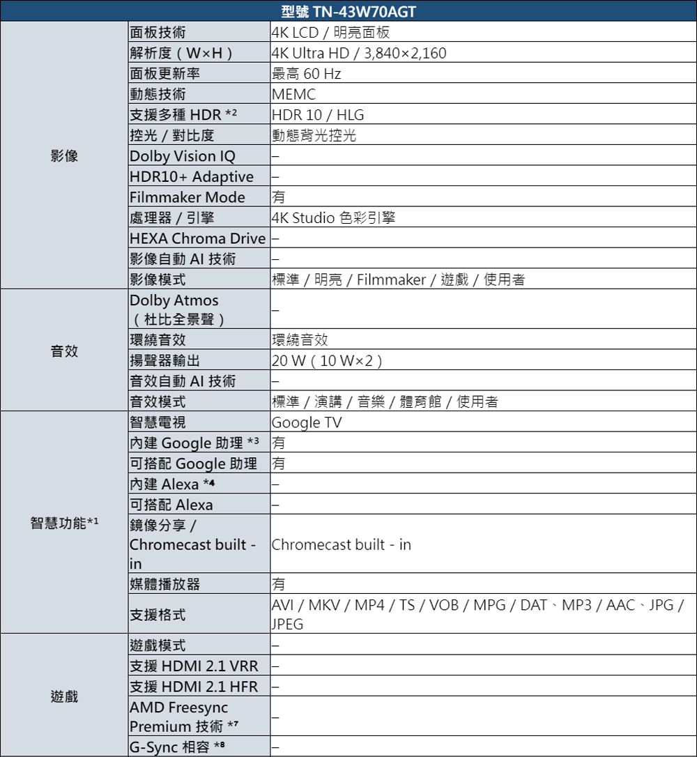 影像面板技術解析度(H)面板更新率動態技術支援多種 HDR 2 光/對比度Dolby Vision IQ HDR10+ Adaptive型號 TN43W70AGT4KLCD/明亮面板4K Ultra HD/3,402,160最高 60 HzMEMCHDR 10/HLG動態背光控光Filmmaker Mode處理器/引擎4K Studio 色彩引擎HEXA Chroma Drive -影像自動AI 技術影像模式Dolby Atmos(杜比全景聲)標準/明亮/Filmmaker/遊戲/使用者環繞音效環繞音效音效揚聲器輸出20 W (10 )音效自動AI技術音效模式智慧電視標準/演講/音樂 / 體育館 / 使用者Google TV Google 助理 *3 有可搭配 Google 助理內建 Alexa *有可搭配 Alexa智慧功能*1鏡像分享/遊戲Chromecast built- Chromecast built-in媒體播放器支援格式遊戲模式支援HDMI 2.1 VRR有AVI/MKV/MP4/TS/VOB/MPG/DAT、MP3/AAC、JPG /JPEG支援HDMI 2.1 HFRAMD Freesync Premium 技術 **G-Sync 相容 *8