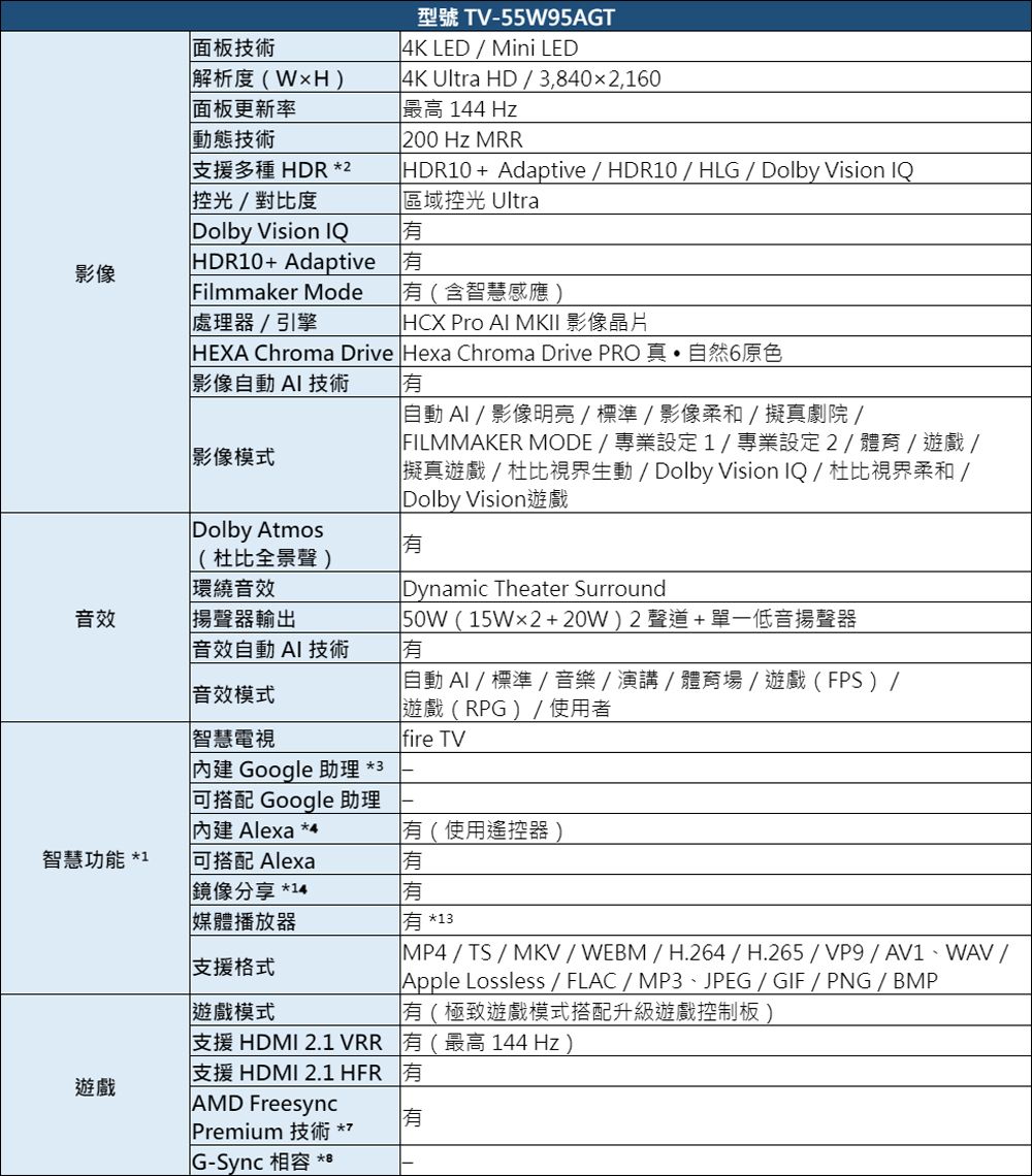 型號 TV-5595AGT4K LEDMini LED面板技術解析度(WH)4K Ultra HD/3,8402,160面板更新率動態技術最高 144 Hz200 Hz MRRHDR10+ Adaptive / HDR10 / HLG / Dolby Vision IQ 區域光 Ultra支援多種 HDR *2 控光/對比度Dolby Vision IQ HDR10+ AdaptiveFilmmaker Mode處理器/引擎(含智慧感應)HCX Pro  MKII 影像晶片HEXA Chroma Drive Hexa Chroma Drive PRO 真• 自然6原色影像 AI 技術 影像模式自動AI/影像明亮/標準/影像柔和/擬真劇院/FILMMAKER MODE / 專業設定1/專業設定2/ 體育/ 遊戲/擬真遊戲/杜比視界生動/ Dolby Vision IQ/杜比視界柔和/Dolby Vision遊戲Dolby Atmos(杜比全景聲)環繞音效有音效揚聲器輸出音效自動AI 技術有音效模式智慧電視Dynamic Theater Surround50W(15W2+20W) 2 聲道+單一低音揚聲器|自動 AI / 標準 / 音樂/演講/體育場/遊戲(FPS)/遊戲(RPG)/ 使用者fire TV智慧功能 *1 Google 助理 *3可搭配 Google 助理內建 Alexa *可搭配 Alexa有(使用遙控器)有鏡像分享*14有|媒體播放器支援格式遊戲模式有 *13MP4/TS/MKV/ WEM / H.264 / H.265 / VP9/AV1、WAV/Apple Lossless / FLAC / MP3、JPEG / GIF / PNG/BMP有(極致遊戲模式搭配升級遊戲控制板)支援 HDMI 2.1VRR 有(最高 144 Hz )遊戲支援HDMI 2.1 HFR有AMD FreesyncPremium 技術 **G-Sync 相容 *B有