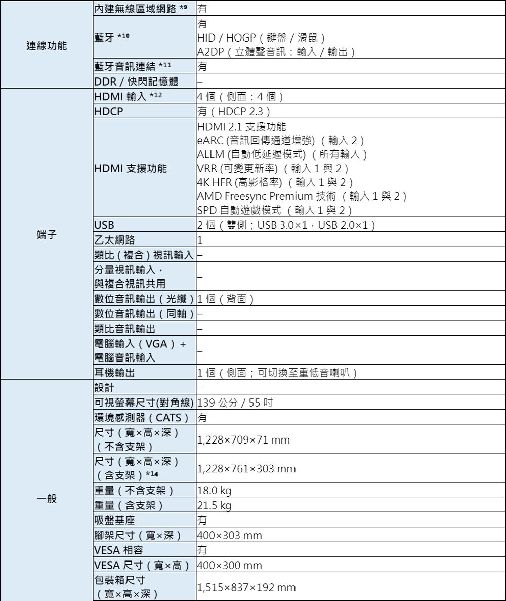 無線區域網路 *9 藍牙 *10連線功能藍牙音訊連結 *11DDR/快閃記憶體HDMI 輸入 *12HDCPHDMI 支援功能有HID/HOGP鍵盤/滑鼠)A2DP(立體聲音訊:輸入/輸出)有4個(側面:4個有(HDCP 2.3HDMI 2.1 支援功能eARC (音訊回傳通道增強)(輸入2)ALLM (自動低延遲模式) ((所有輸入)VRR (可變更新率)(輸入1與2)4K HFR (高影格率)(輸入1與2)AMD Freesync Premium 技術(輸入1與2)SPD 自動遊戲模式(輸入1與2)2 個(雙側;USB 3.01USB 2.01 )USB端子乙太網路1類比(複合)視訊輸入視訊輸入,與複合視訊共用數位音訊輸出(光纖)1個(背面,數位音訊輸出(同軸)類比音訊輸出電腦輸入(VGA)+電腦音訊輸入耳機輸出設計1個(側面;可切換至重低音喇叭可視螢幕尺寸(對角線) 139公分 / 55 環境感測器(CATS) 有尺寸(寬高x深)(不含支架)尺寸(寬x高x深)(含支架)*141,228x709x71 mm1,228x761×303 mm重量(不含支架) 18.0 kg一般重量(含支架)21.5 kg 吸盤基座有VESA 相容腳架尺寸(寬x深)VESA 尺寸(寬x高) 400×300mm包裝箱尺寸(寬x高x深)1,515x837x192 mm400x303mm有