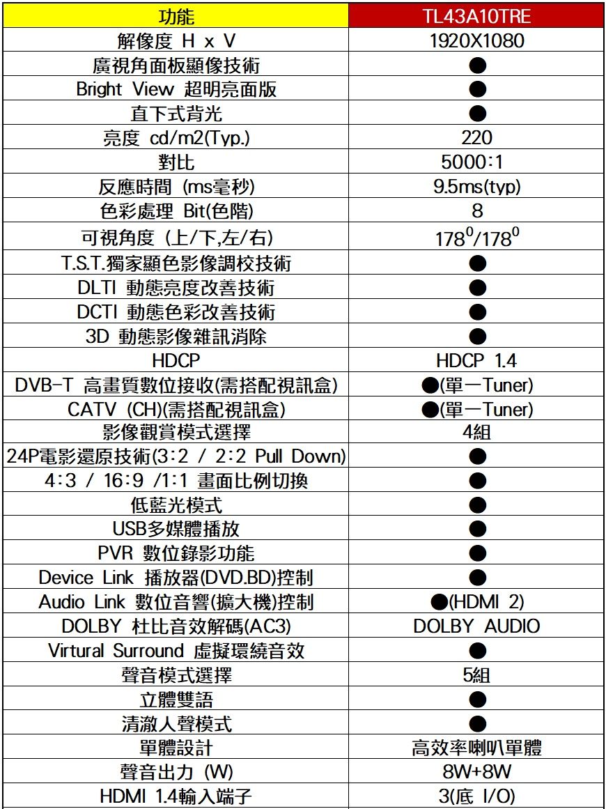 功能解像度 廣視角面板顯像技術Bright View 超明亮面版直下式背光亮度 cdm2Typ.對比反應時間(ms毫秒)色彩處理 Bit(色階)可視角度(上/下,左/右)T.S.T.獨家顯色影像調校技術TL43A10TRE1920X10802205000:19.5ms(typ)8178/178DLT 動態亮度改善技術DCTI 動態色彩改善技術3D 動態影像雜訊消除HDCPHDCP 1.4DVB-T 高畫質數位接收(需搭配視訊盒)(Tuner)CATV(CH)(需搭配視訊盒)(單一Tuner)影像觀賞模式選擇 24P電影還原技術(3:2/22 Pull Down)4組4:3 / 16:9 /1:1 畫面比例切換低藍光模式USB多媒體播放PVR 數位錄影功能Device Link 播放器(DVD.BD)控制Audio Link 數位音響(擴大機)控制DLBY 杜比音效解碼(AC3)Virtural Surround 虛擬環繞音效聲音模式選擇立體雙語清澈人聲模式單體設計聲音出力(W)HDMI 1.4輸入端子(HDMI2)DOLBY AUDIO5組高效率喇叭單體8W+8W3(底 I/O)