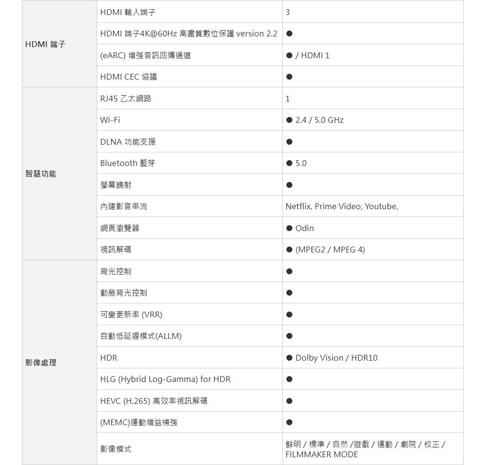 HDMI 端子 HDMI 輸入端子HDMI 端子4K@60Hz 高畫質數位保護 version 2.2( 增強音訊回傳通道HDMI CEC 協議RJ45 乙太網路31 HDMI 1Wi-FiDLNA 功能支援Bluetooth 藍芽 2.4 / 5.0 GHz5.0智慧功能螢幕鏡射內建影音串流網頁瀏覽器視訊解碼 Netflix, Prime Video, Youtube, Odin(MPEG2/MPEG 4)背光控制動態背光控制可變更新率 (VRR)自動低延遲模式(ALLM)HDR影像處理HLG (Hybrid Log-Gamma) for HDRHEVC (H.265)高效率視訊解碼(MEMC)運動增益補強影像模式Dolby Vision/HDR10鮮明/標準/自然/遊戲/運動/劇院/校正/FILMMAKER MODE