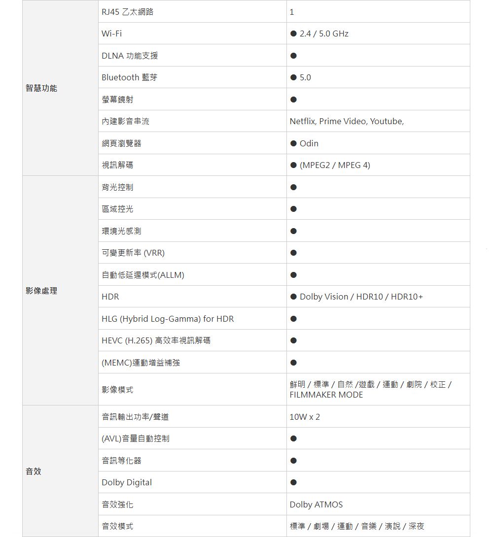 RJ45 乙太網路Wi-FiDLNA 功能支援Bluetooth 藍芽1 2.4 / 5.0 GHz5.0智慧功能螢幕鏡射內建影音串流網頁瀏覽器視訊解碼Netfli, Prime Video, Youtube,Odin(MPEG2/MPEG 4)背光控制區域控光環境光感測可變更新率 (VRR)自動低延遲模式(ALLM)影像處理HDR音效HLG (Hybrid Log-Gamma) for HDRHEVC (H.265) 高效率視訊解碼(MEMC)運動增益補強影像模式Dolby Vision/HDR10/HDR10+音訊輸出功率/聲道(AVL)音量自動控制音訊等化器Dolby Digital鮮明/標準/自然/遊戲/運動/劇院/校正/FILMMAKER MODE10W x 2音效強化音效模式Dolby ATMOS標準/劇場/運動/音樂/演說/深夜
