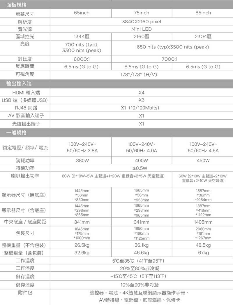 面板規格尺寸解析度6inch背光源區域控光亮度1344區700 nits (typ3300 nits (peak)6000:175inch38402160 pixelMini LED2160區85inch2304區650 nits (typ);3500 nits (peak)對比度反應時間7000:16.5ms (G to G)8.5ms (G to G)6.5ms (G to G)可視角度178/178(H/V)輸出輸入端HDMI 輸入端USB 端(多媒體USB)RJ45 網路AV 影音輸入端子光纖輸出端子X4X3(10/100Mbits)X1一般規格100V-240V~100V-240V~額定電壓/頻率/電流50/60Hz 3.8A50/60Hz 4.0A100V-240V~50/60Hz 4.5A消耗功率380W400W450W待機功率≤0.5W喇叭輸出功率60W(210W+5W主聲道+1*20W重低音+2*5W天空聲道)60W(2*10W 主聲道+2*10W重低音+2*10W 天空聲道)1887mm1445mm1665mm顯示器尺寸(無底座)*56mm*56mm*36mm*830mm*958mm*1084mm1445mm1665mm1887mm顯示器尺寸(含底座)*298mm*298mm*418mm*865mm*985mm*1122mm中央底座/底座間距341mm341mm1405mm1645mm1850mm2060mm装尺寸*175mm*190mm*1000mm*1125mm*191mm*1267mm整機重量(不含包裝)26.5kg36.1kg48.5kg整機重量(含包裝)32.6kg46.6kg67kg工作溫度5 35 (41 95°F)工作溼度儲存溫度儲存溼度附件包20%80%非冷凝至45℃(5°F至113°F)10%至90%非冷凝遙控器、電池、4K智慧互聯網顯示器操作手冊、AV轉接線、電源線、底座螺絲、保修卡